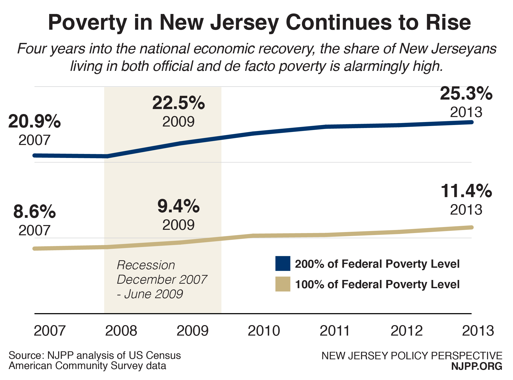 Issue Brief Despite National Economic Recovery, Poverty in New Jersey