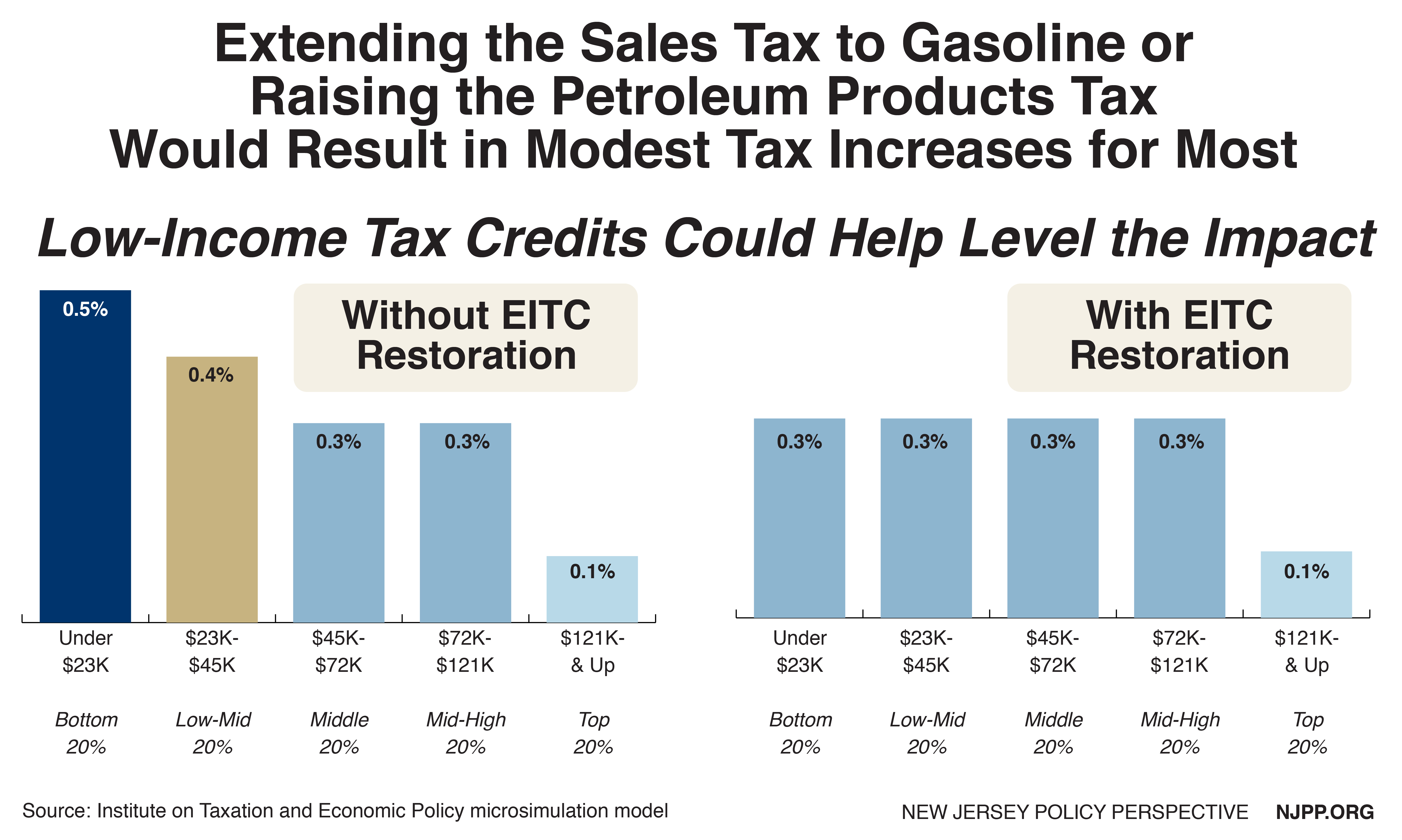 Tax Increase to Fund Transportation Should Be Combined with Credit to