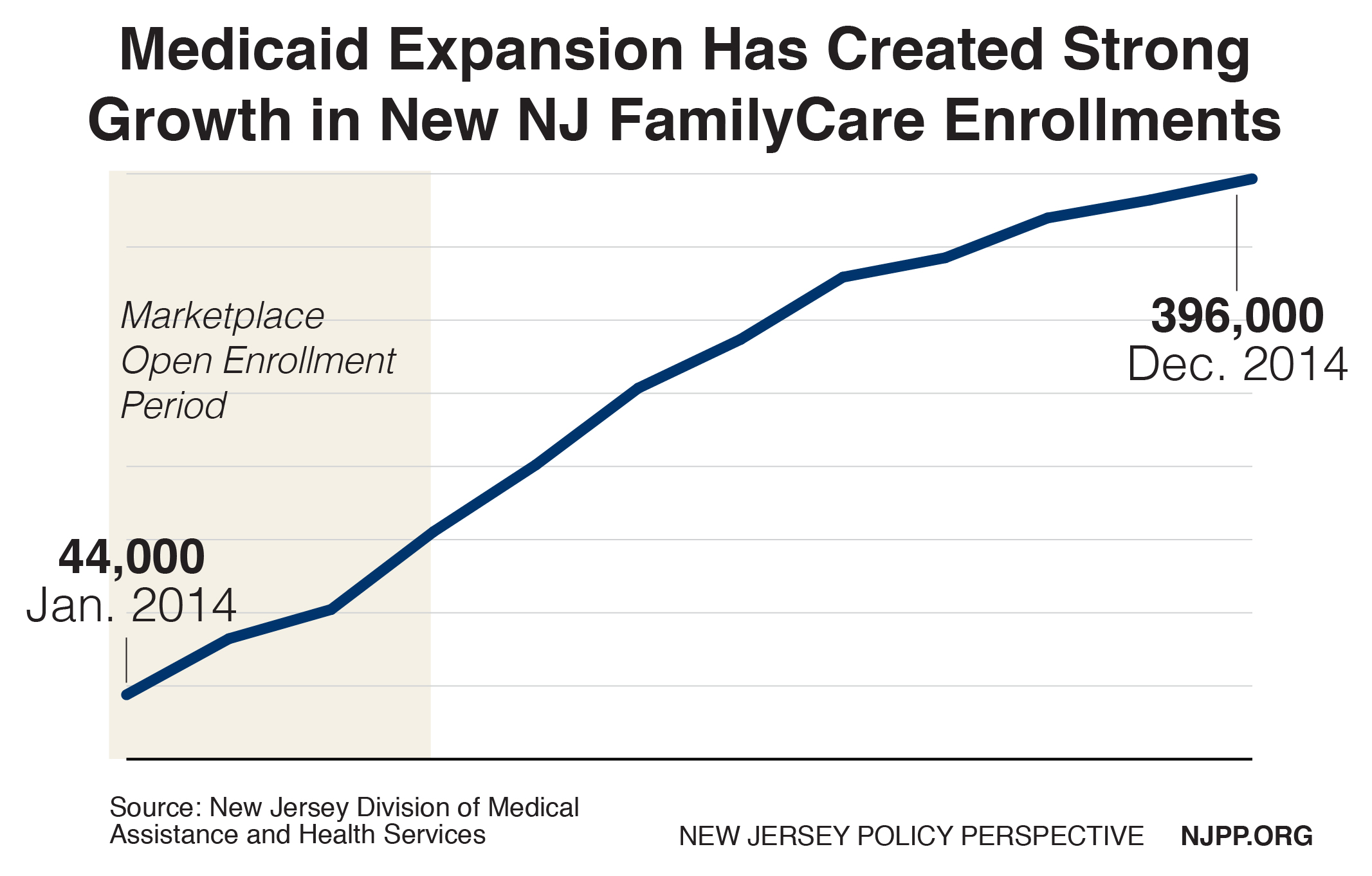 Maximizing Affordable Care Act Enrollment is a Must for New Jersey