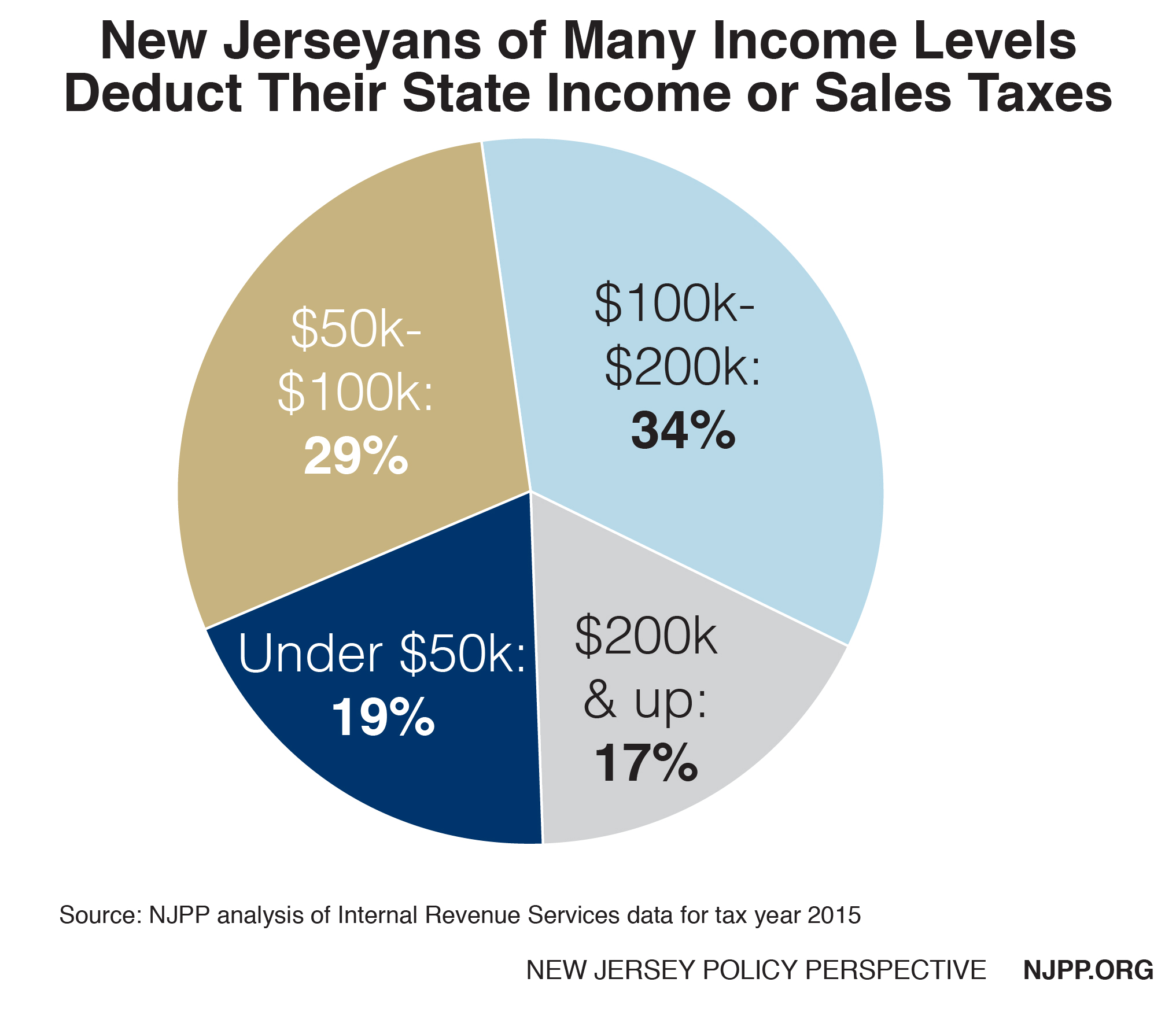 New Jersey State Tax Chart