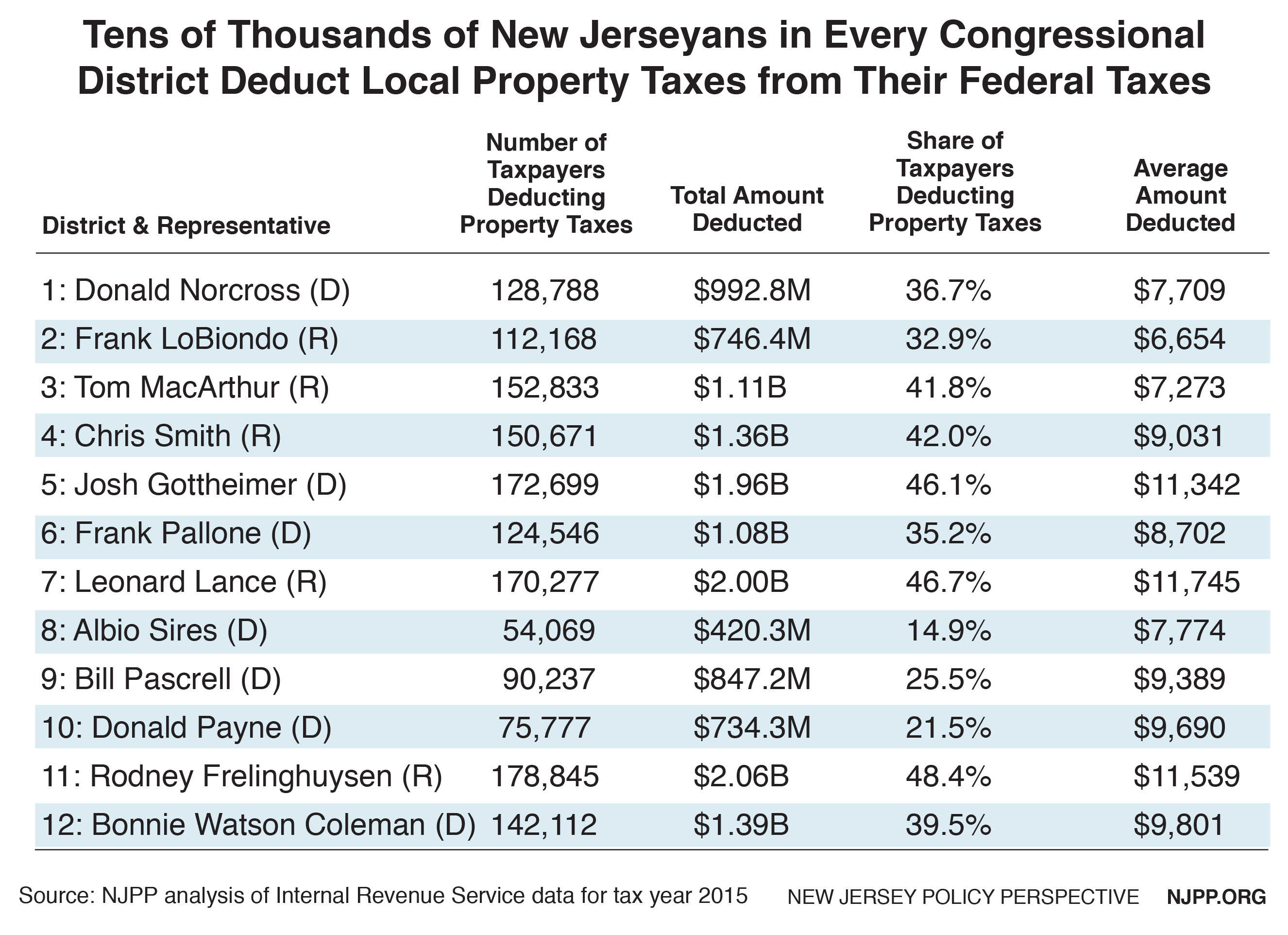 State And Local Tax Deductions Benefit Tens Of Thousands Of New 