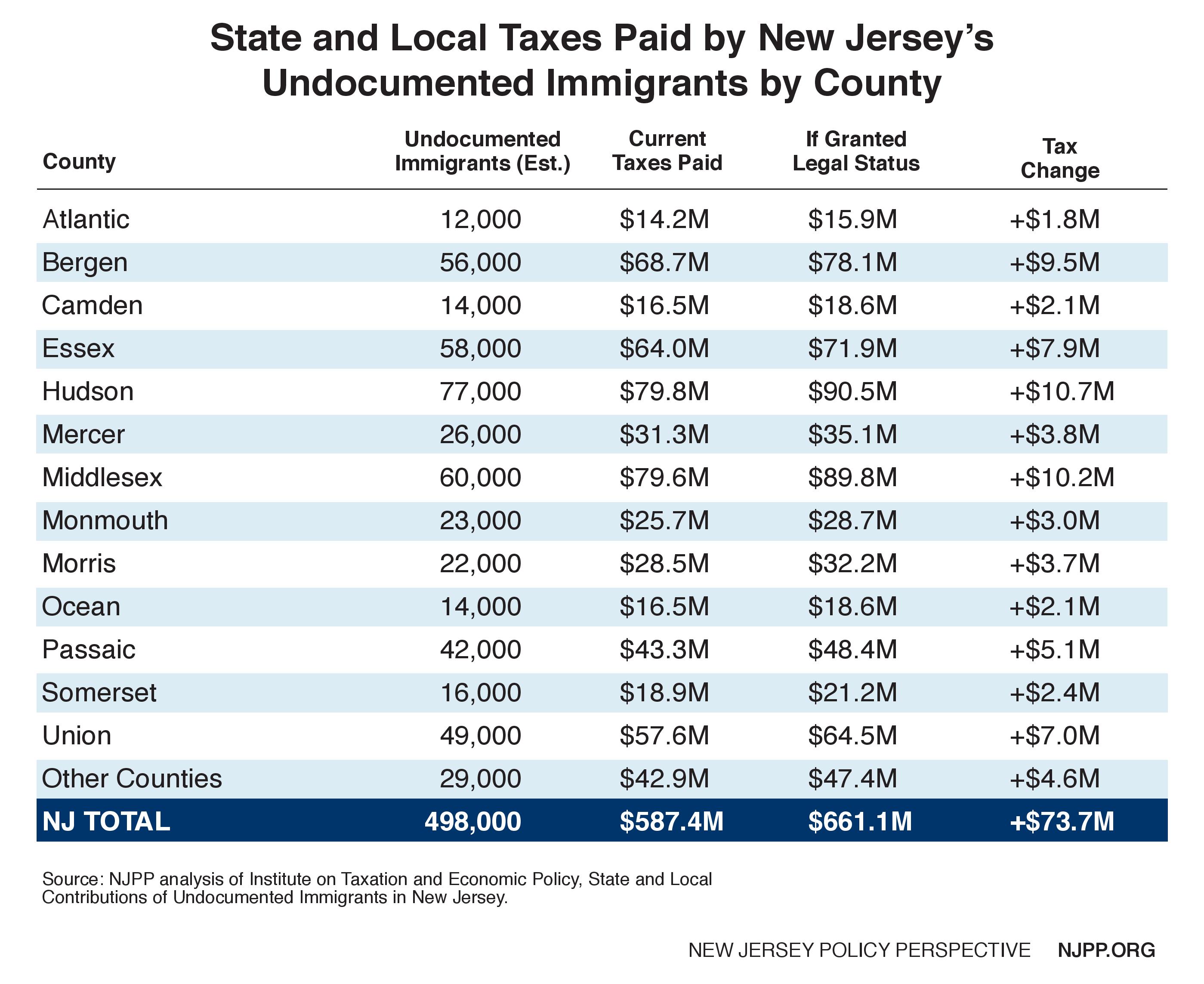 undocumented-immigrants-pay-taxes-county-breakdown-of-taxes-paid-new