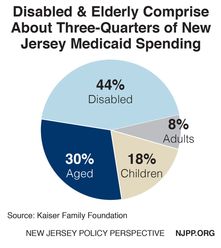 Governor’s Medicaid Proposal Would Shift Costs to New Jersey Taxpayers