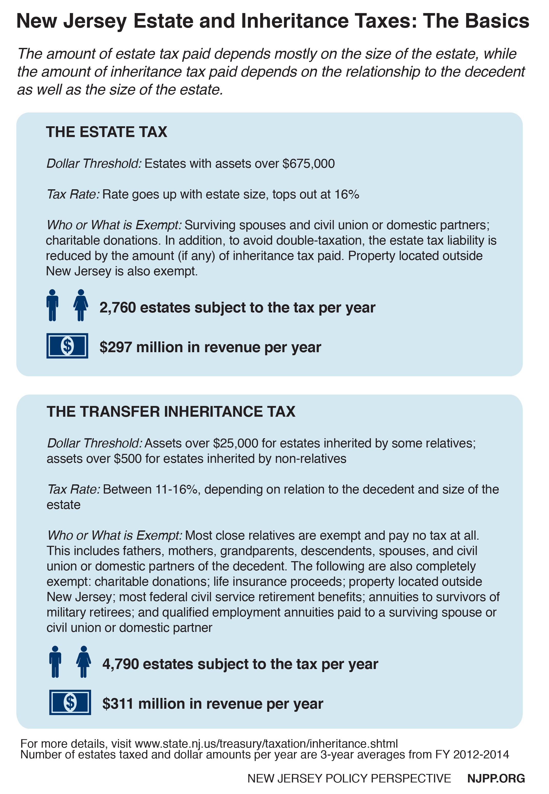 Levied on Very Few, New Jersey’s Estate and Inheritance Taxes Support