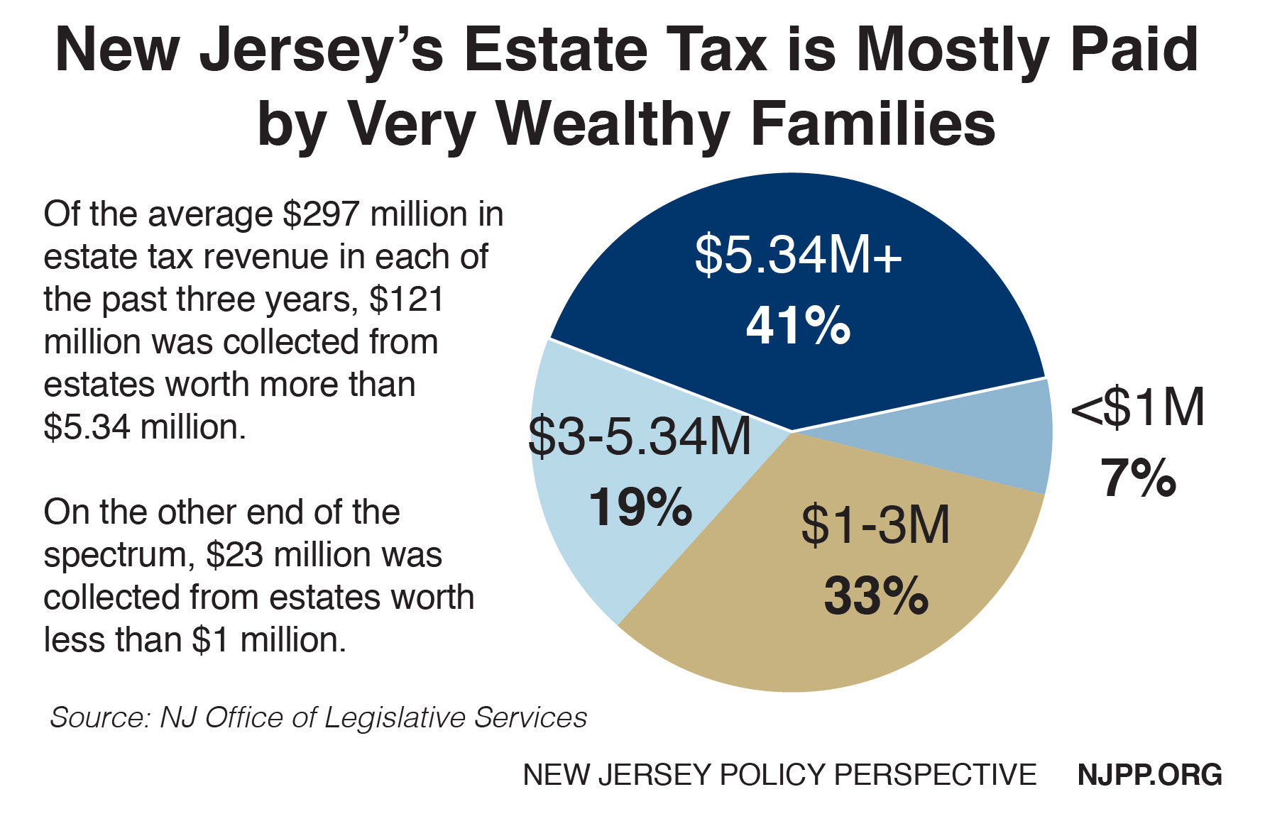 Eliminating New Jersey’s Estate Tax Like Robin Hood in Reverse New