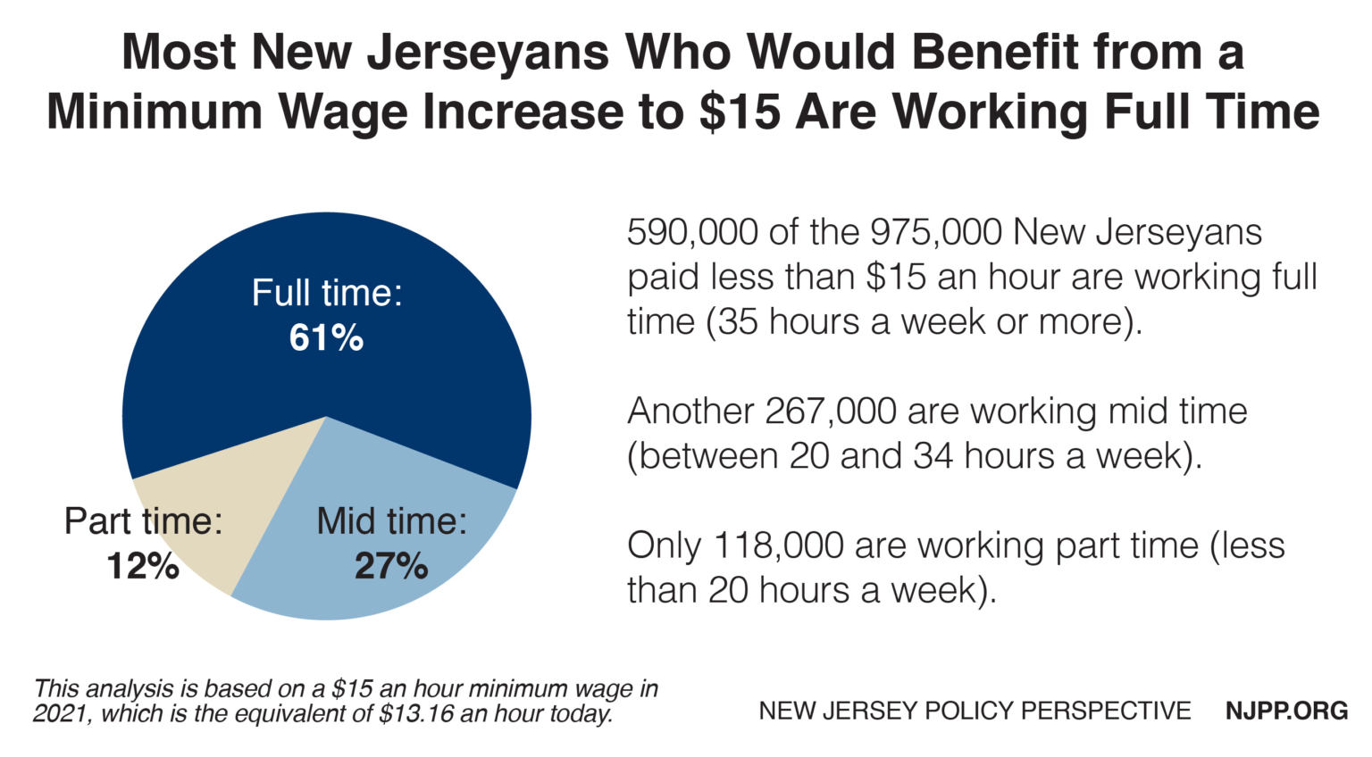 Raising New Jersey’s Minimum Wage to 15 an Hour Would Boost a Large
