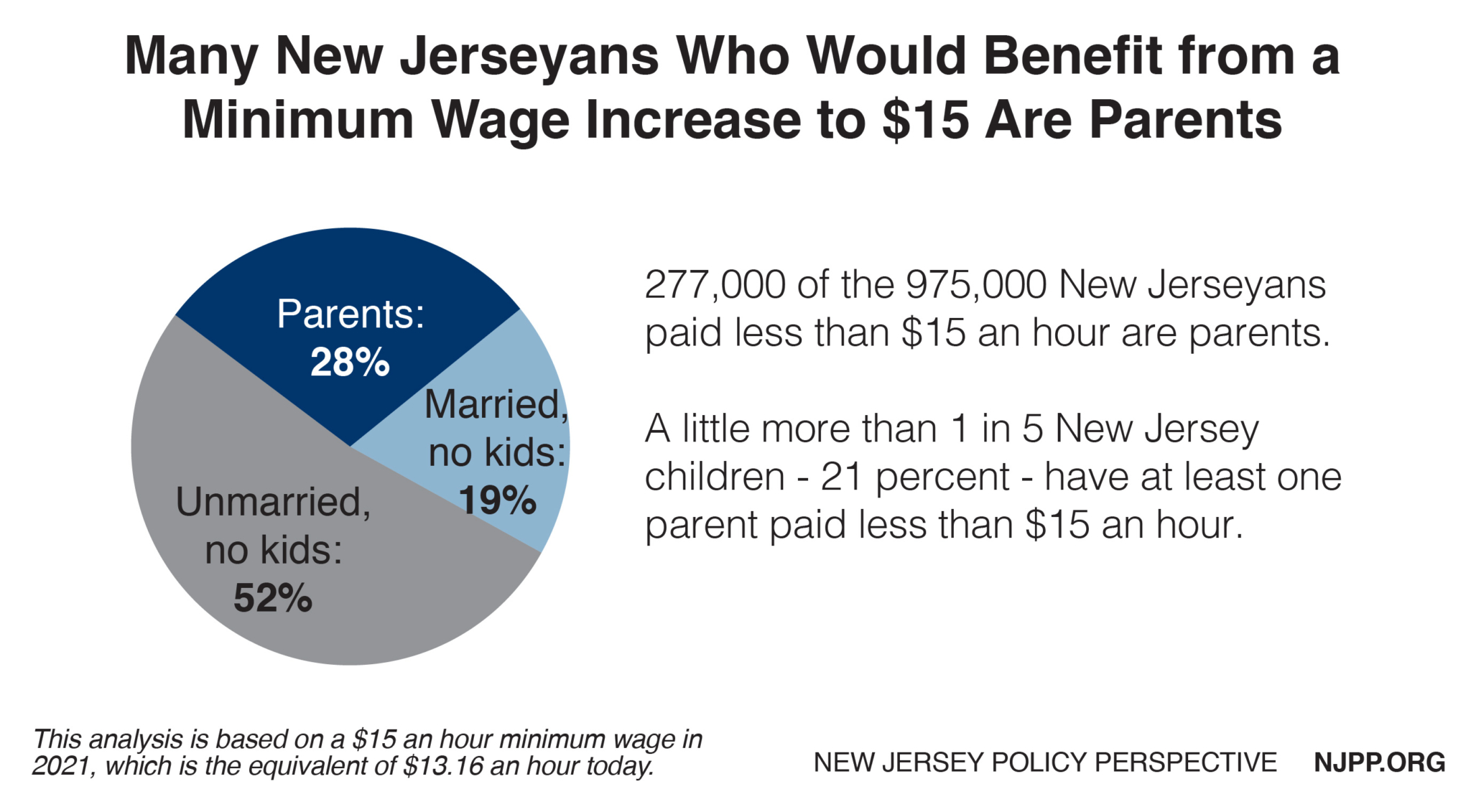 Raising New Jersey’s Minimum Wage to 15 an Hour Would Boost a Large