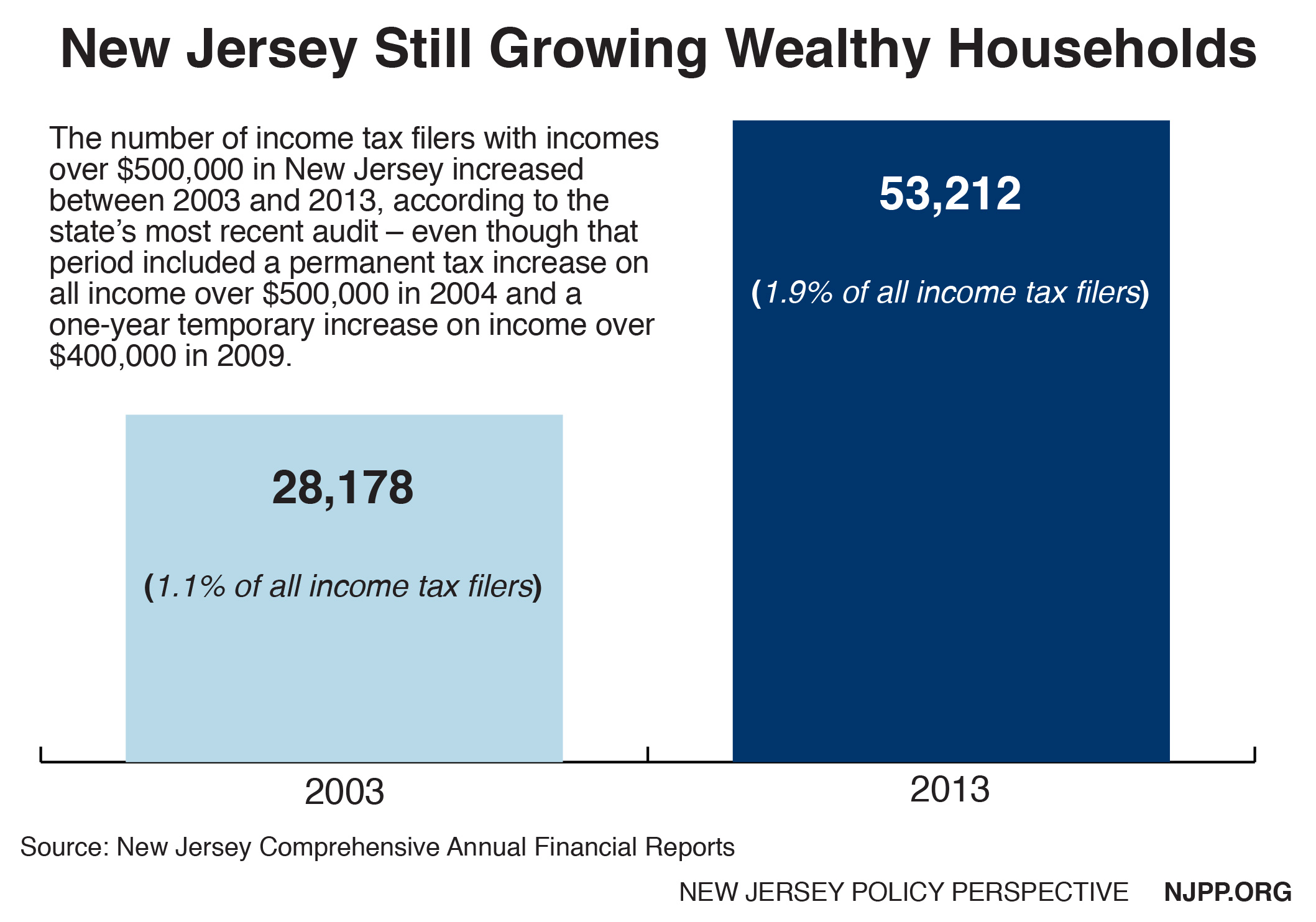 Does New Jersey update estate tax rates annually?