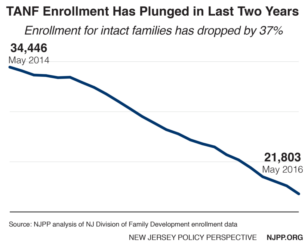 TANF enrollment 2014 to 2016-01