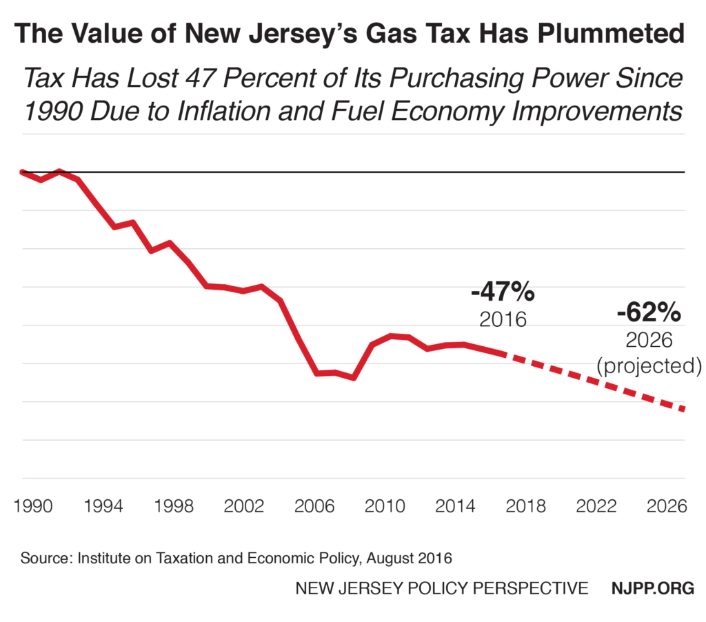 gas tax erosion-01