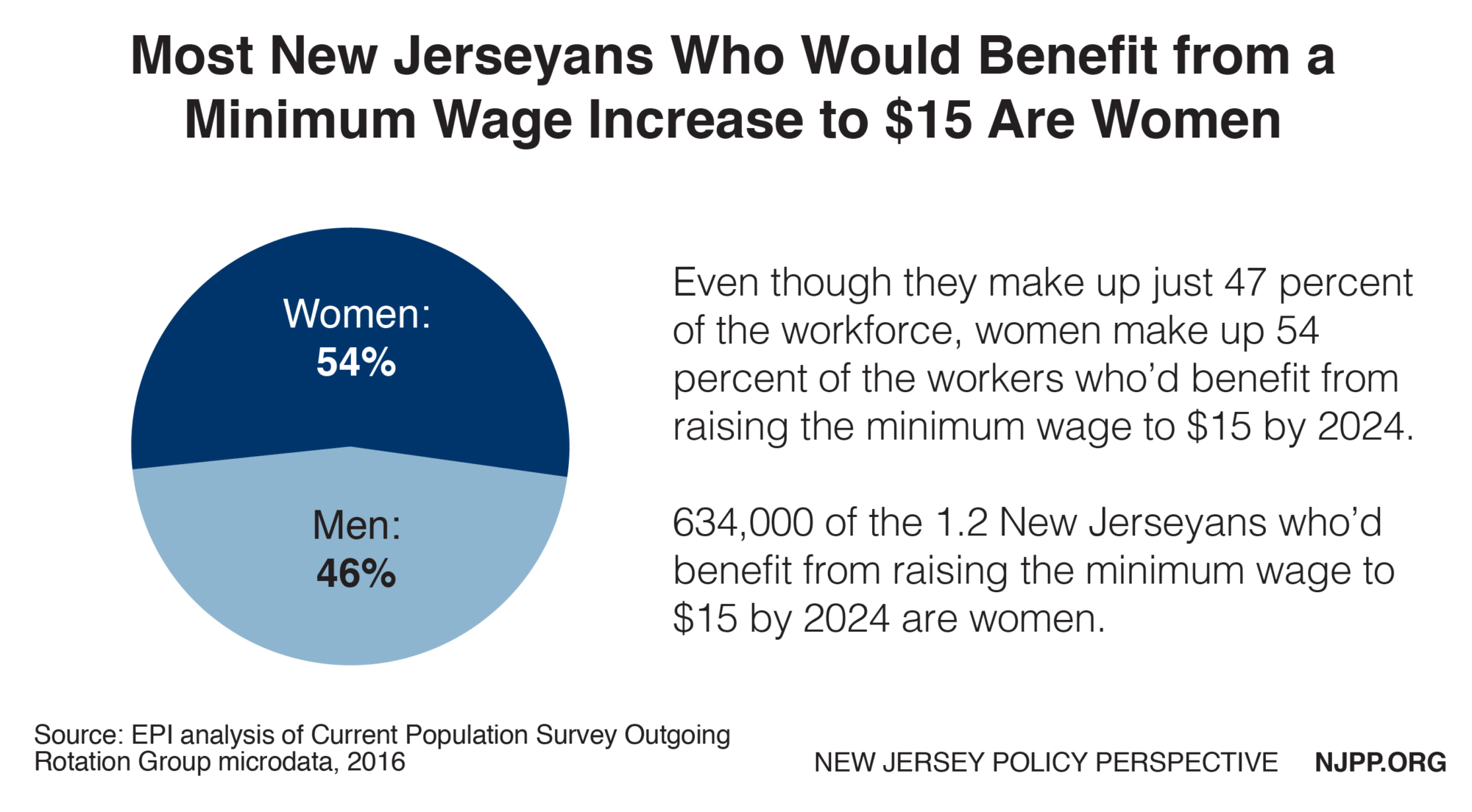 Raising the Minimum Wage to 15 by 2024 Would Boost the Pay of 1.2