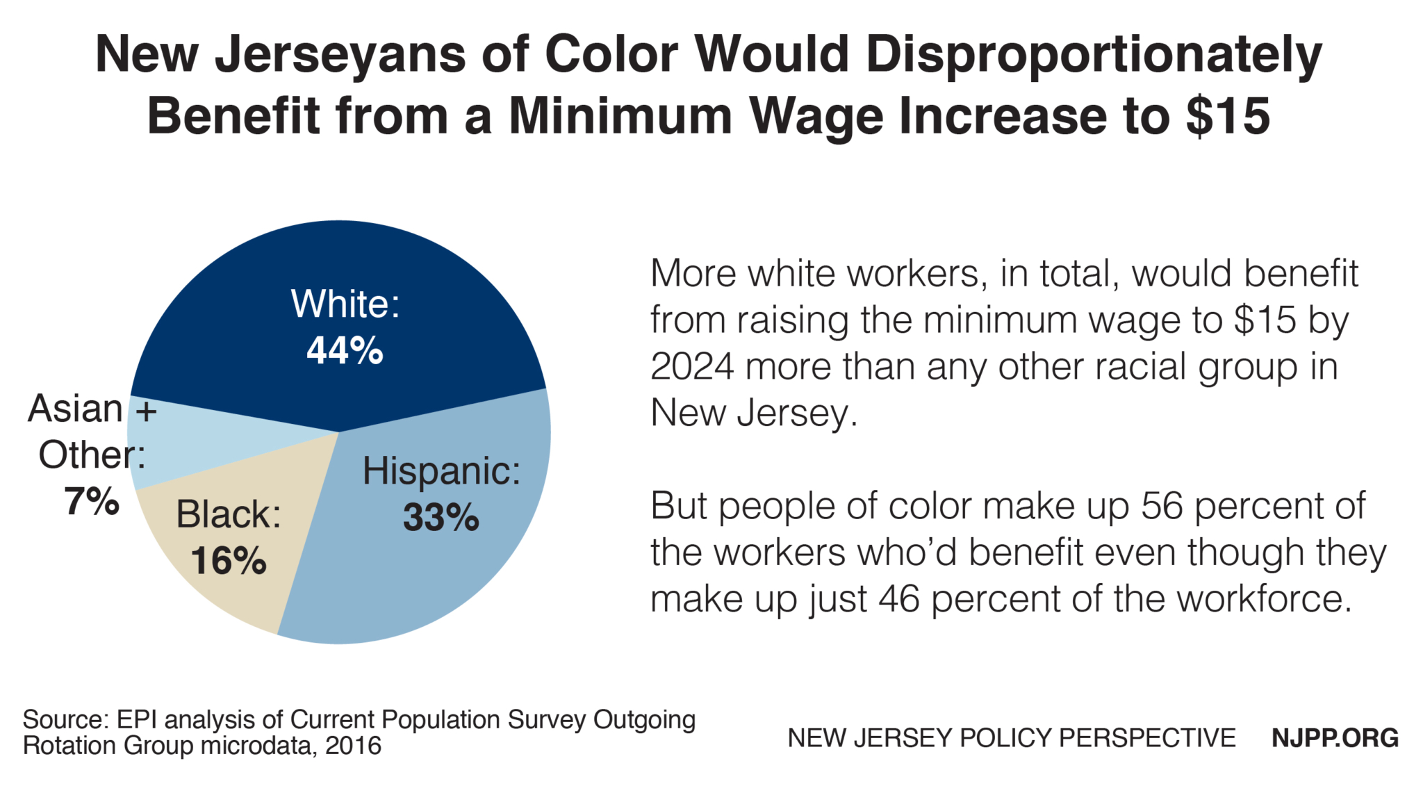 Raising the Minimum Wage to $15 by 2024 Would Boost the Pay of 1.2