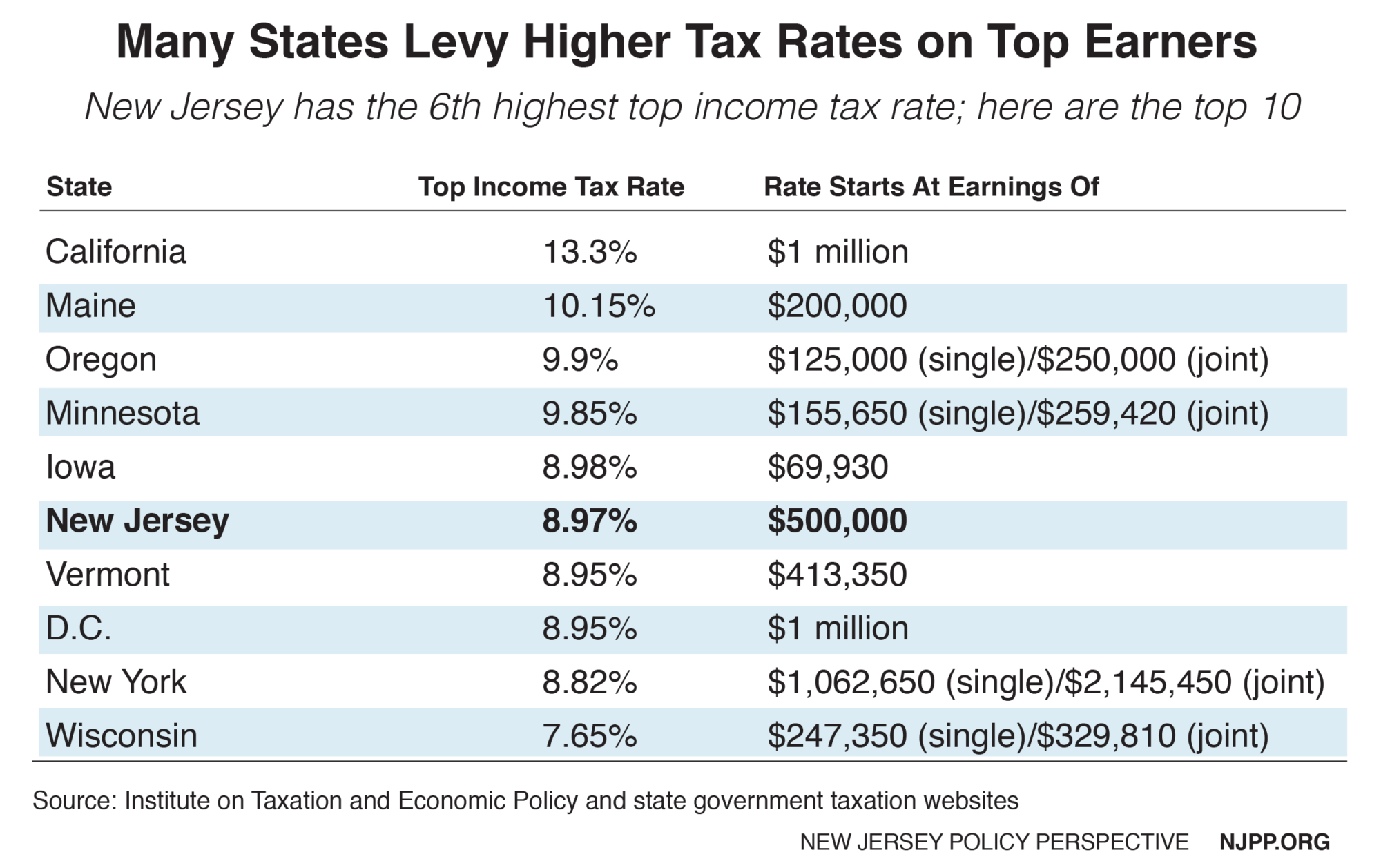 Reforming New Jersey’s Tax Would Help Build Shared Prosperity