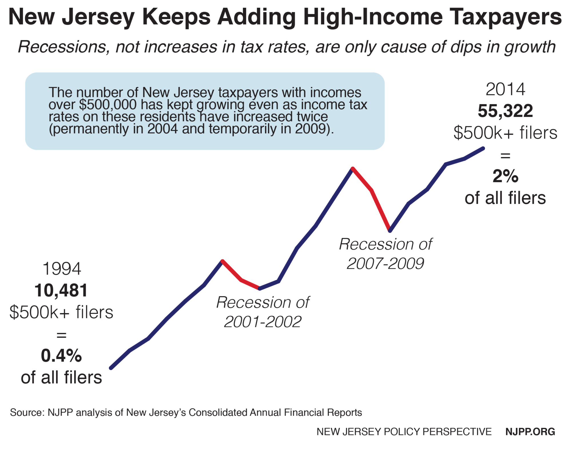 Reforming New Jersey’s Tax Would Help Build Shared Prosperity