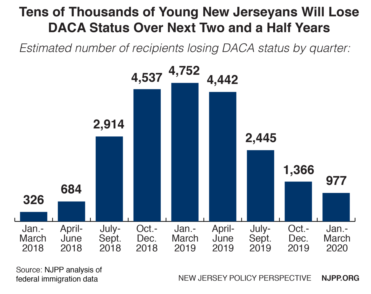 DACA Directive Dims the Future of Thousands of Young New Jersey