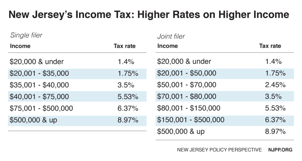 reforming-new-jersey-s-income-tax-would-help-build-shared-prosperity