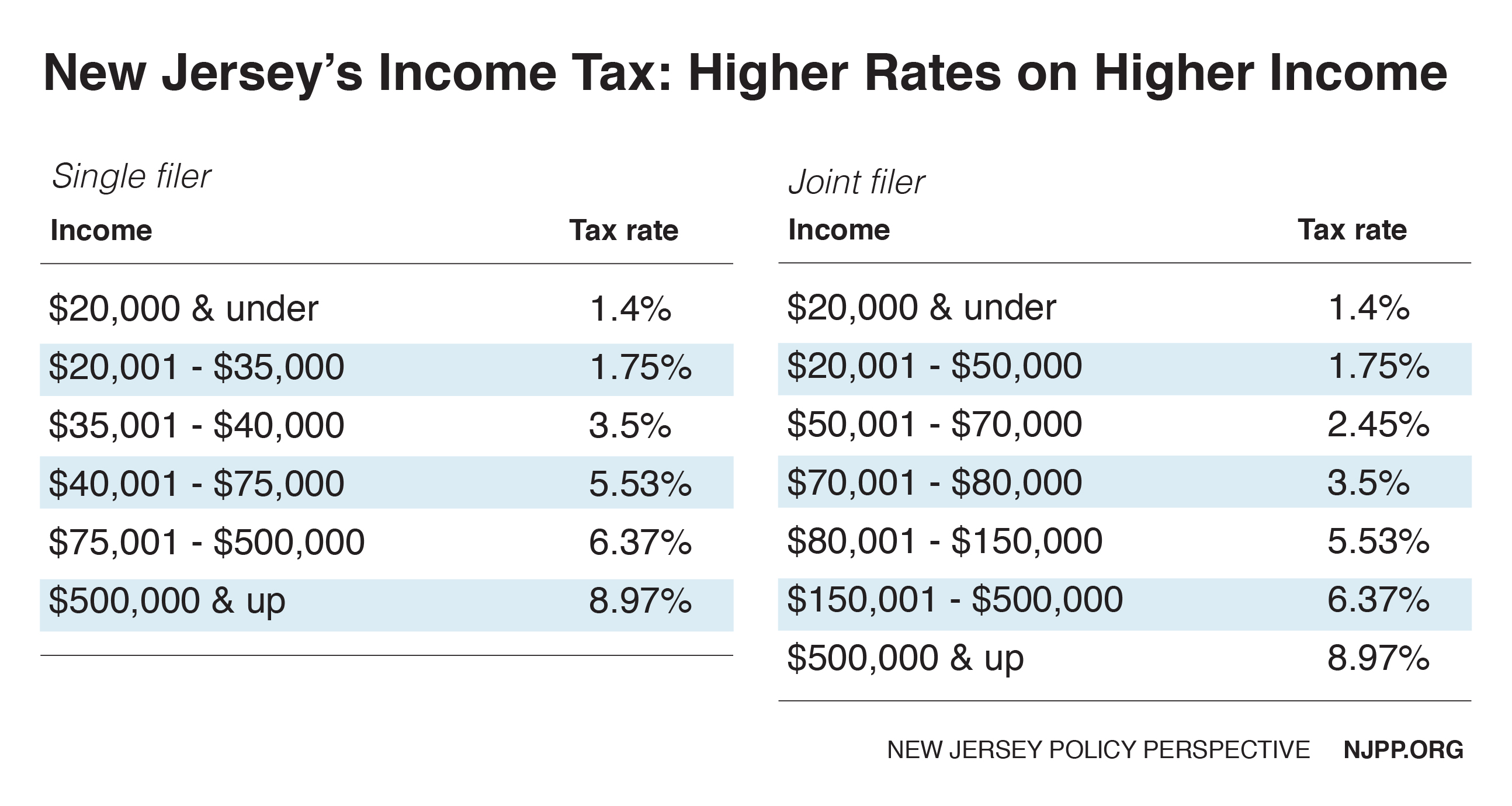 Gewoon onbetaald Gezond eten Reforming New Jersey's Income Tax Would Help Build Shared Prosperity - New  Jersey Policy Perspective