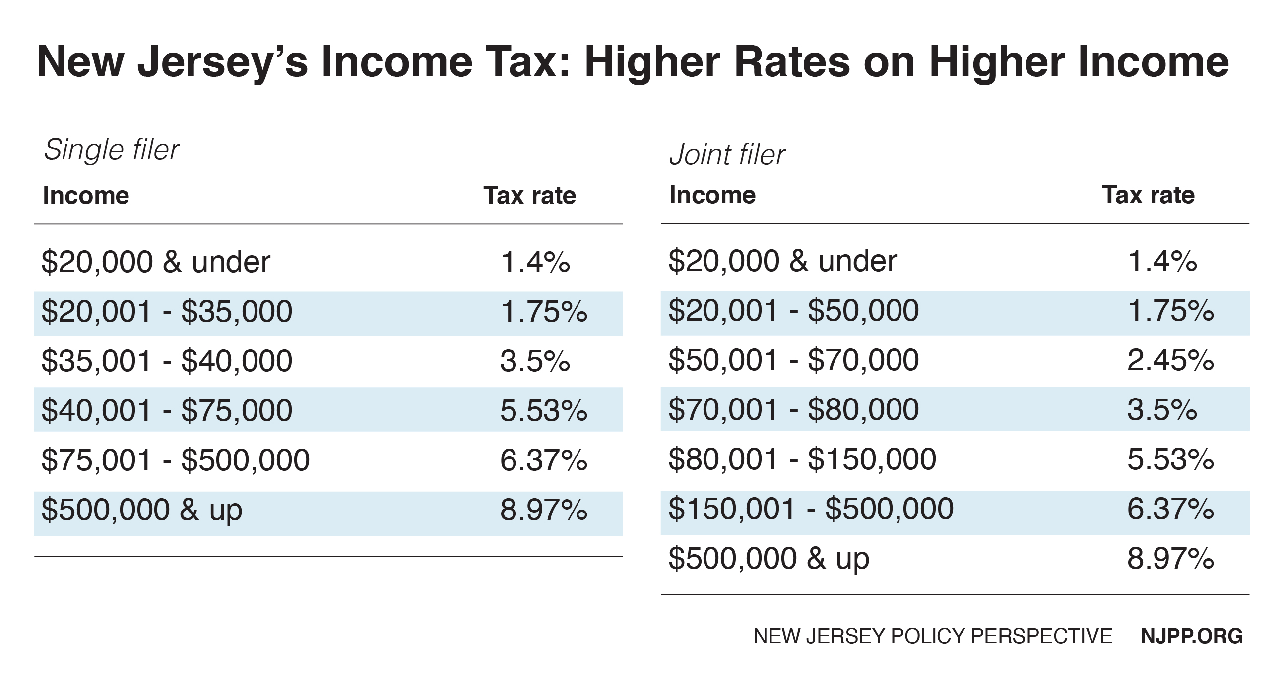 Tax Brackets For Taxes Due 2024 Nj Sonya Virgie