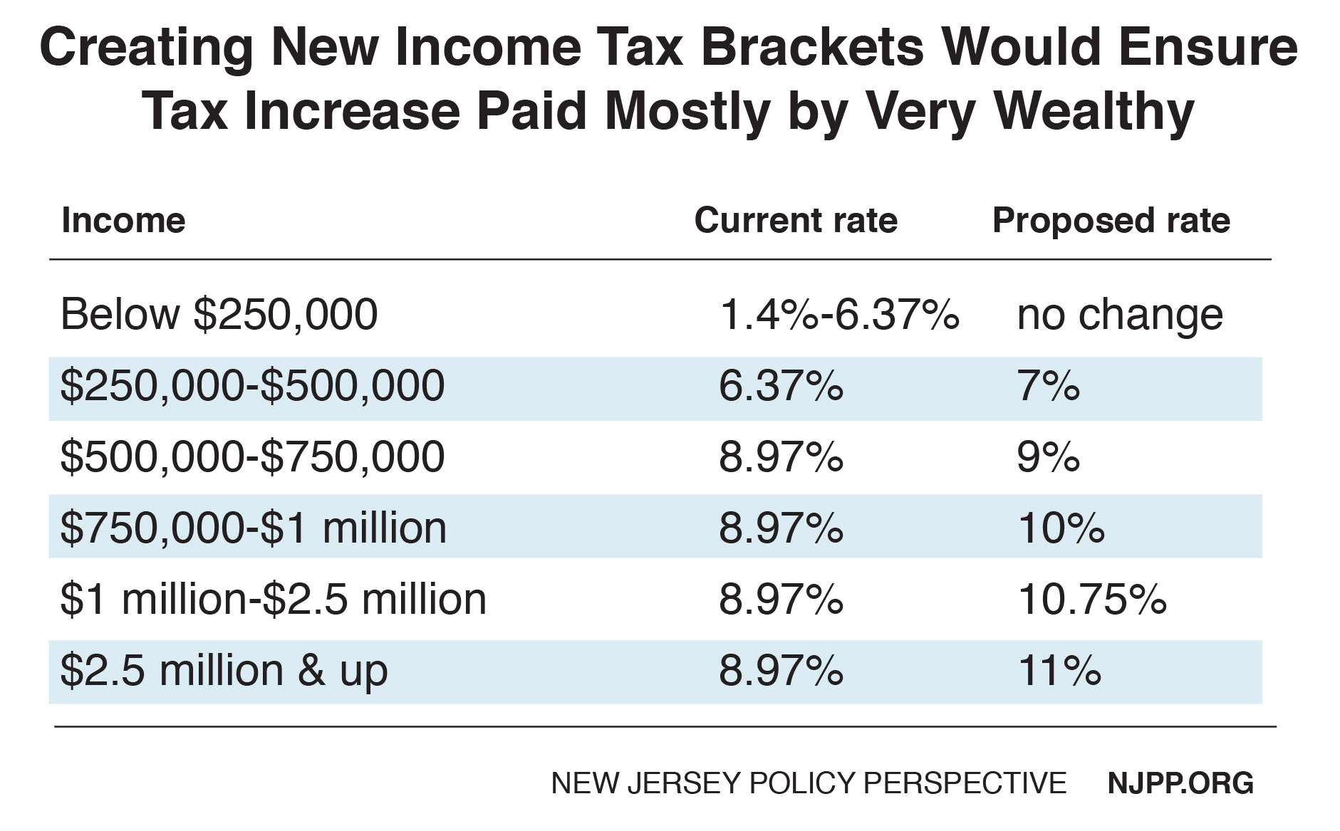 Reforming New Jersey’s Tax Would Help Build Shared Prosperity