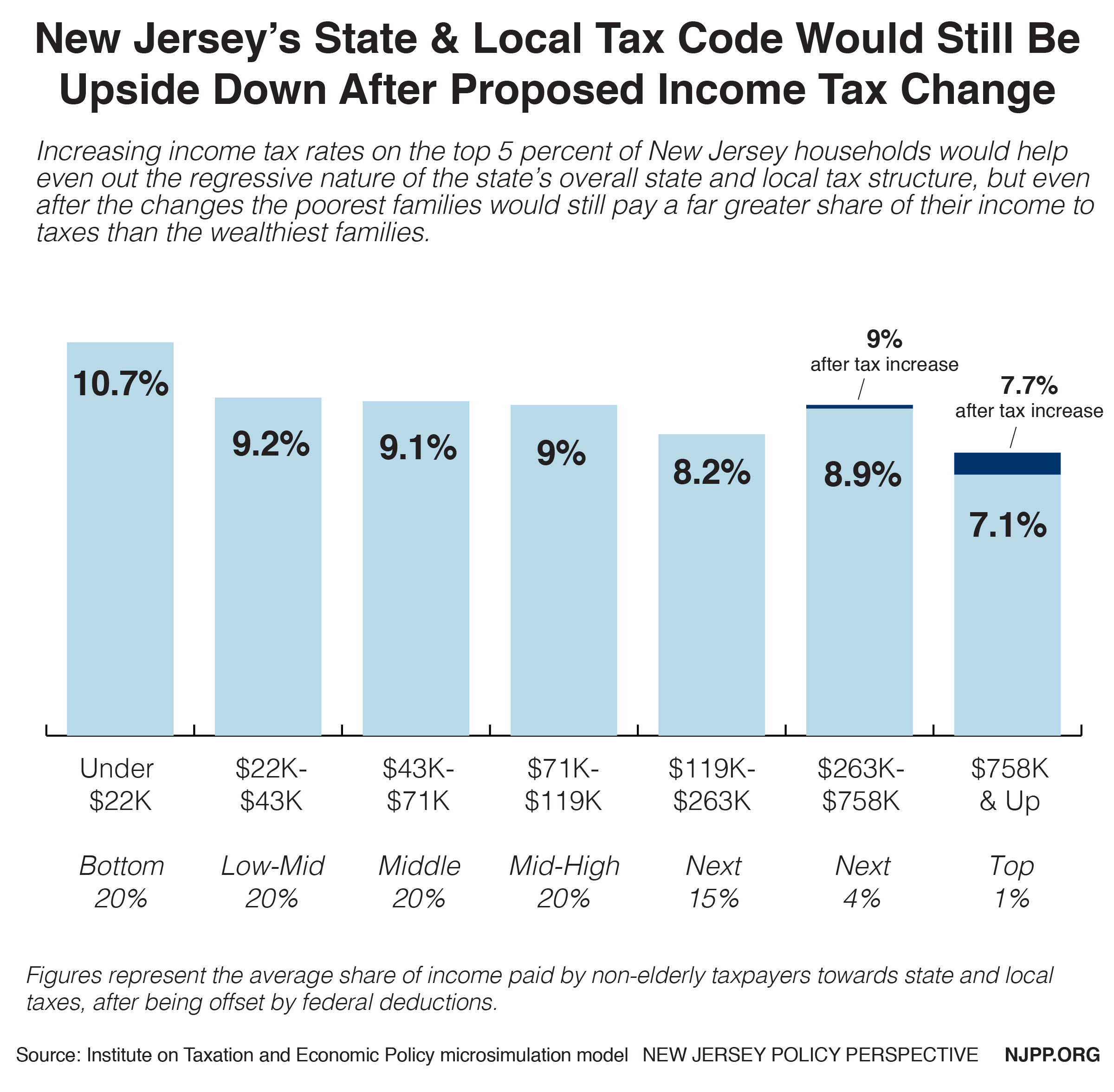 reforming-new-jersey-s-income-tax-would-help-build-shared-prosperity