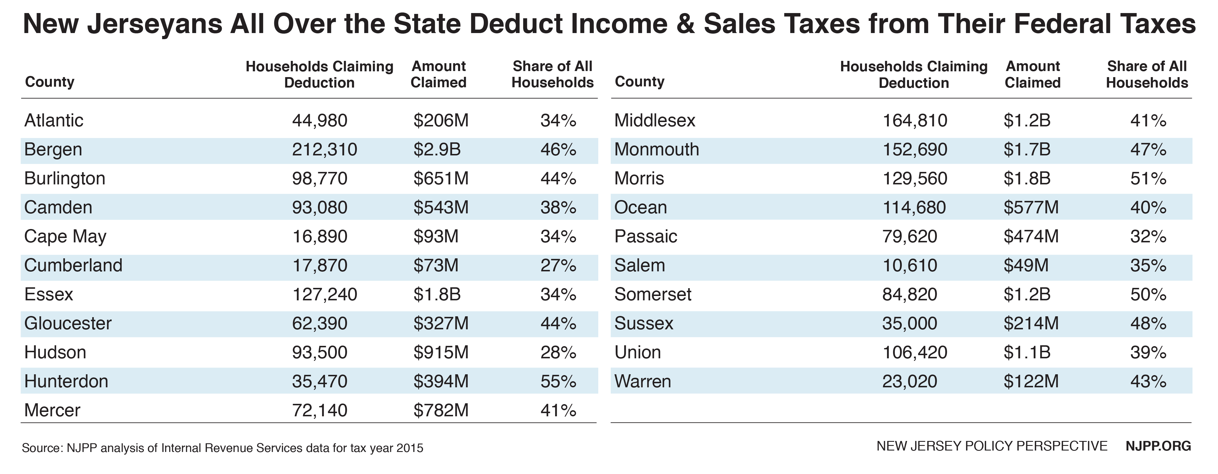 millions-of-new-jerseyans-deduct-billions-in-state-and-local-taxes-each