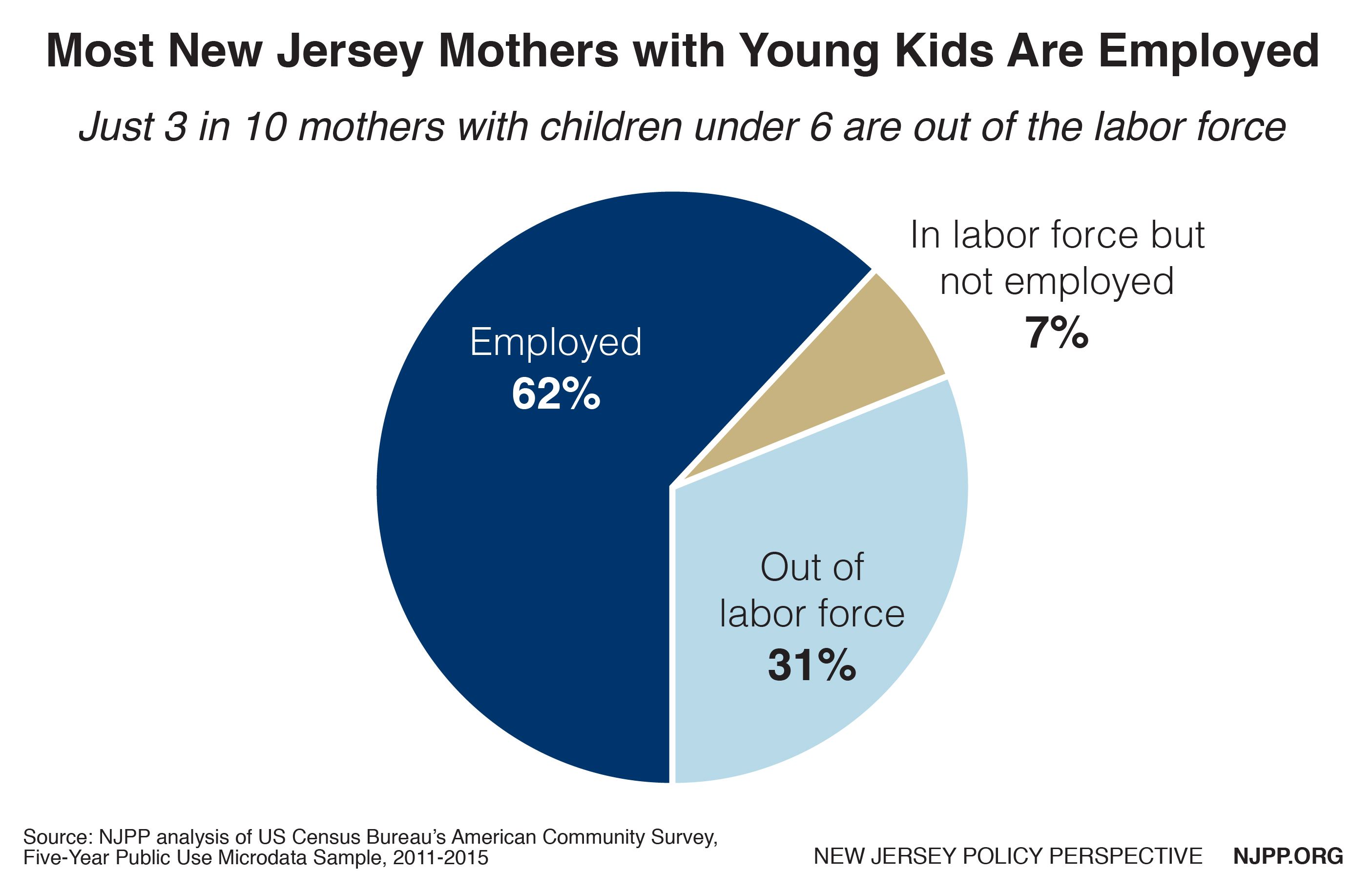 Gespecificeerd schroef Bekwaamheid Increasing Opportunities for Working Mothers Would Boost the Economy - New  Jersey Policy Perspective
