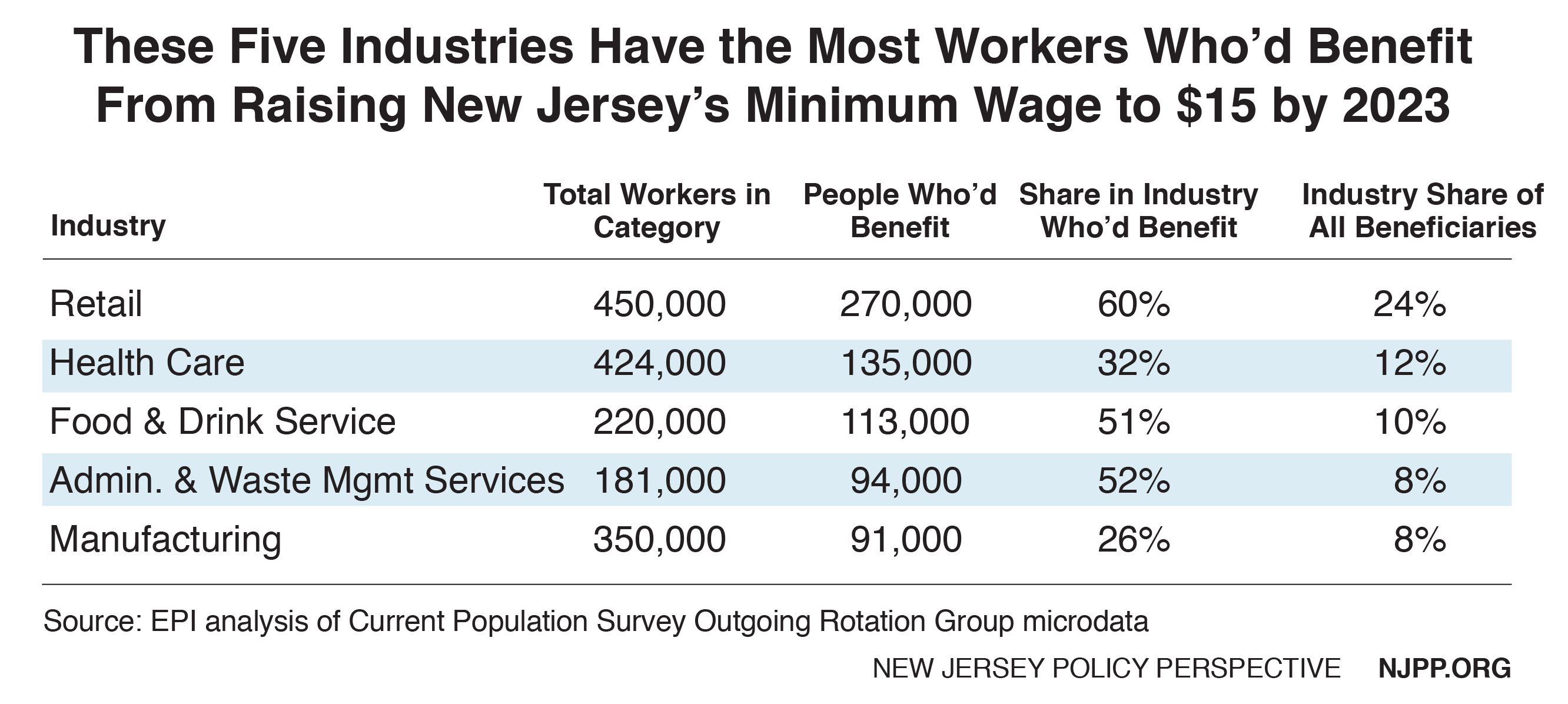 A 15 Minimum Wage Would Help Over 1 Million Workers and Boost New