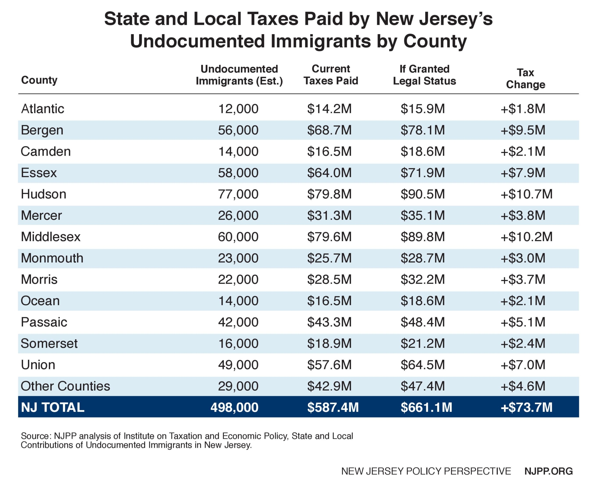Undocumented Immigrants Pay Taxes County Breakdown of Taxes Paid New