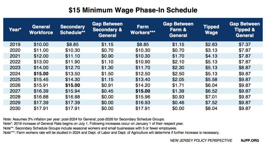 New Jersey's 15 Minimum Wage Proposal New Jersey Policy Perspective