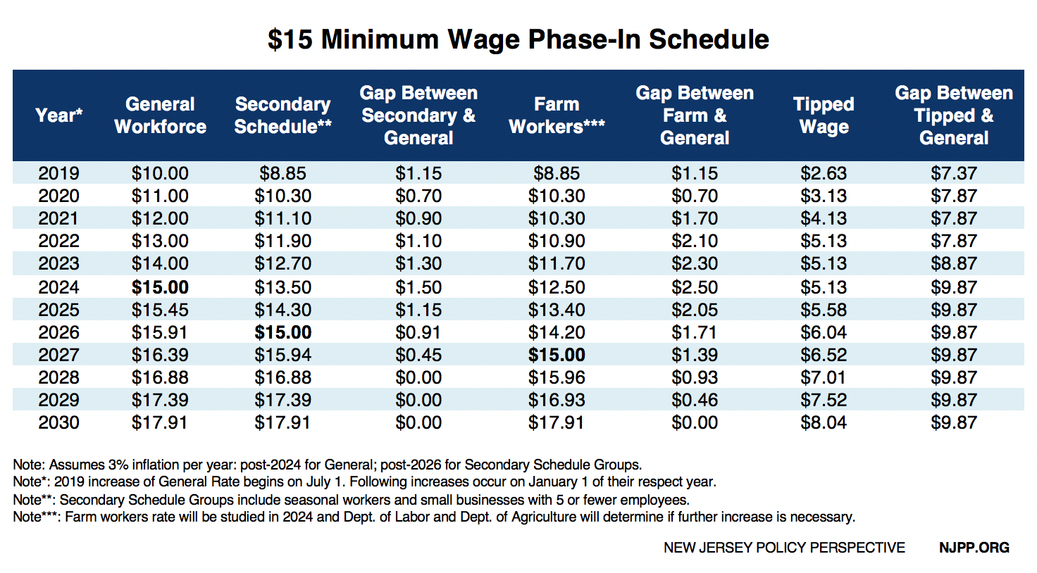 New Jersey’s Minimum Wage Rises to 11.00 New Jersey Policy Perspective