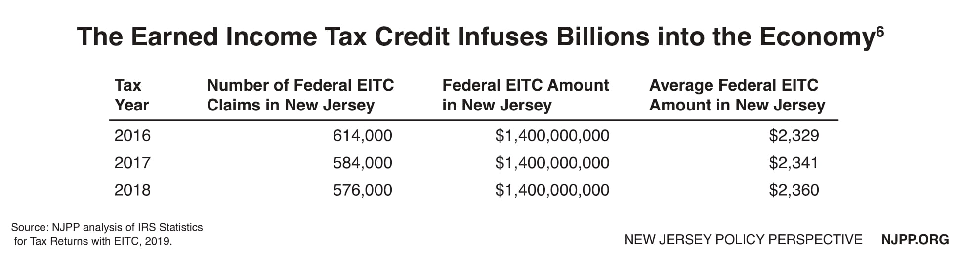 Earned Income Tax Credit Chart For 2018