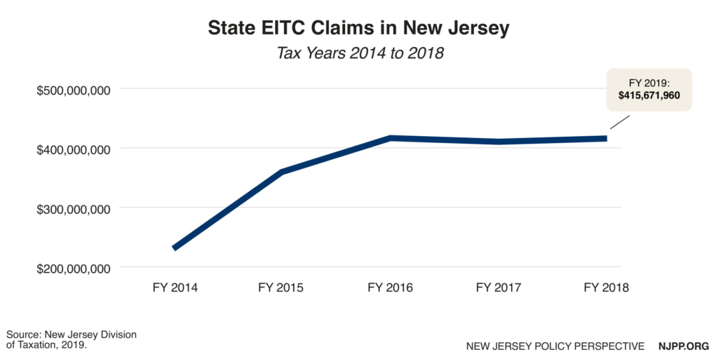 Earned Income Credit 2019 Chart