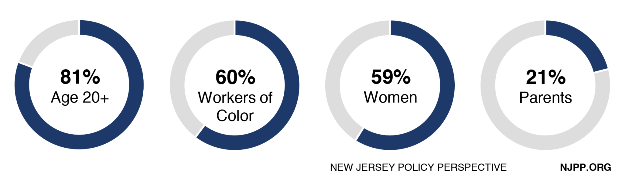 New Jersey’s Minimum Wage Rises to 11.00 New Jersey Policy Perspective