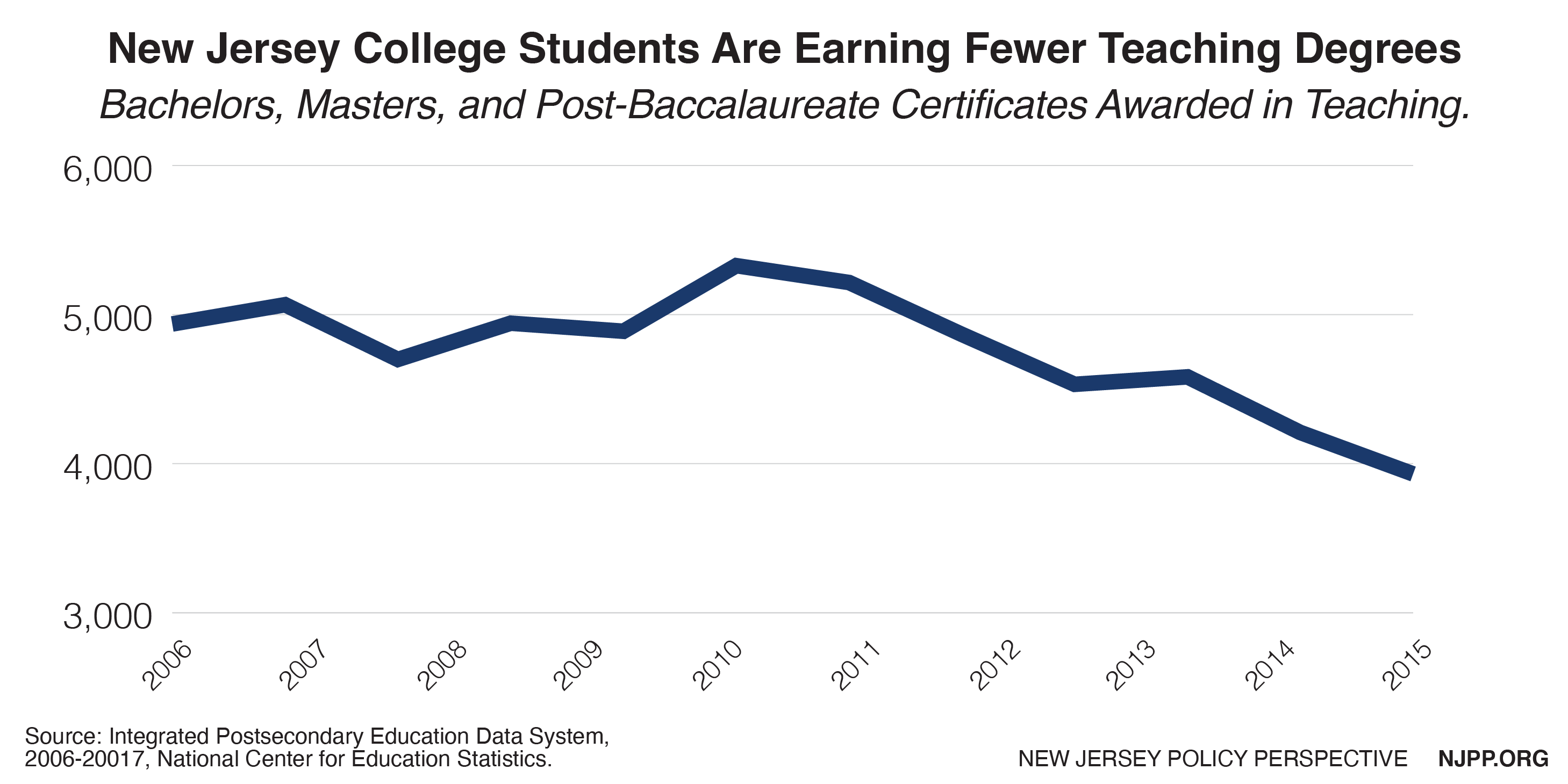 Graph: New Jersey college students are earning fewer teaching degrees.