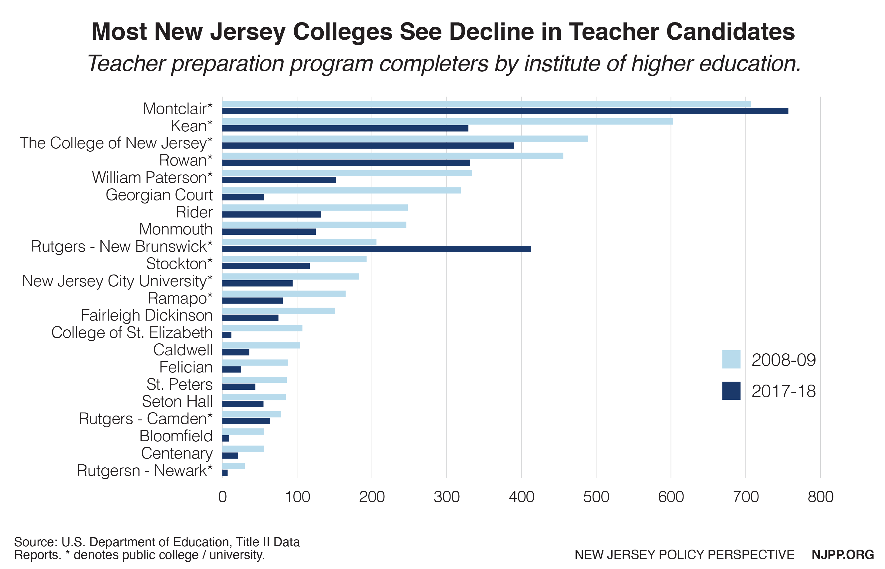 Graph: Most New Jersey colleges see decline in teacher candidates.
