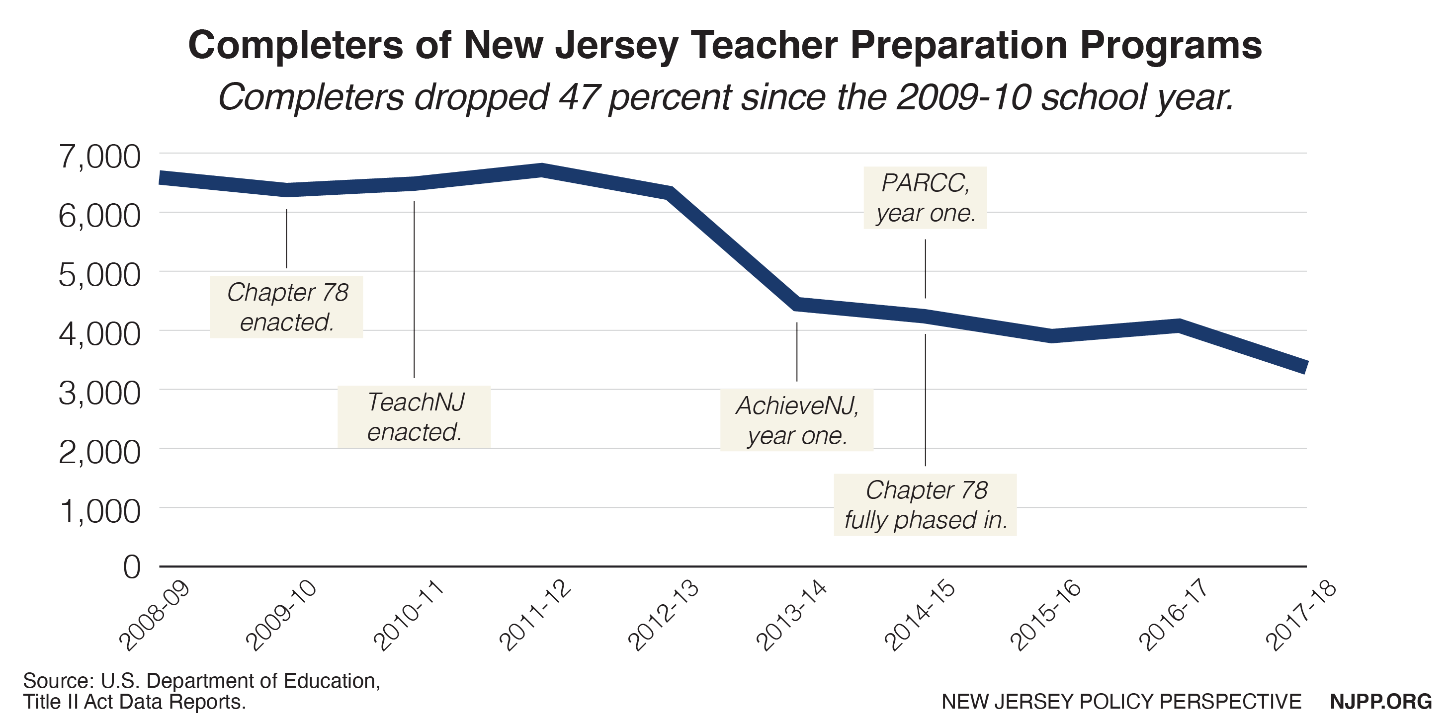 Graph: Completers of New Jersey teacher preparation programs have dropped 47 percent since the 2009-2010 school year.