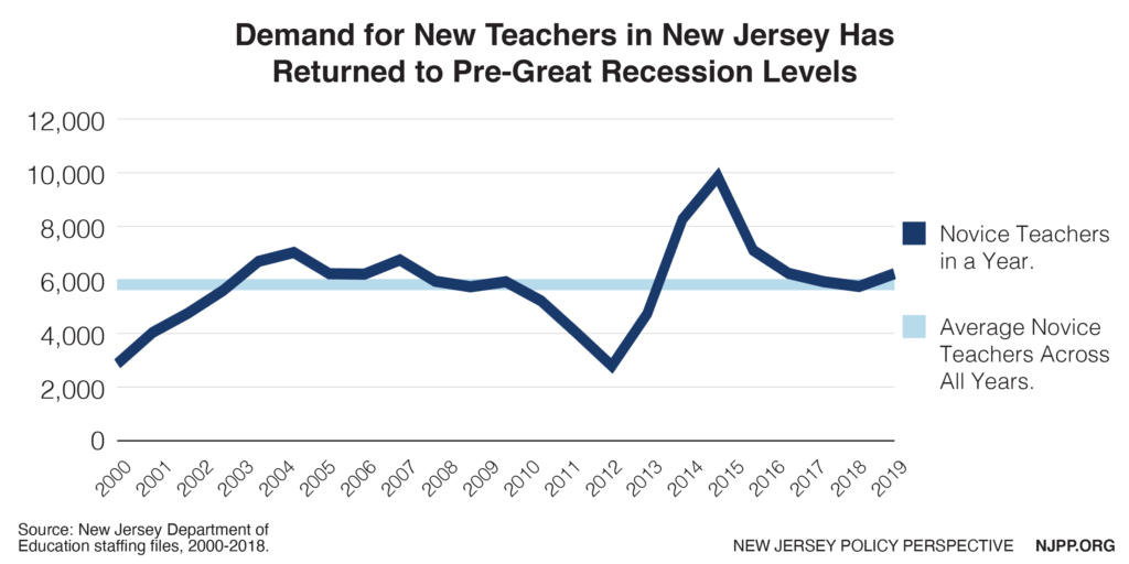 Graph: Demand for New Jersey teachers has returned to pre-Great Recession levels.