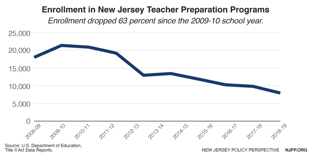 Graph: Enrollment in New Jersey teacher preparation programs has dropped 63 percent since the 2009-2010 school year.