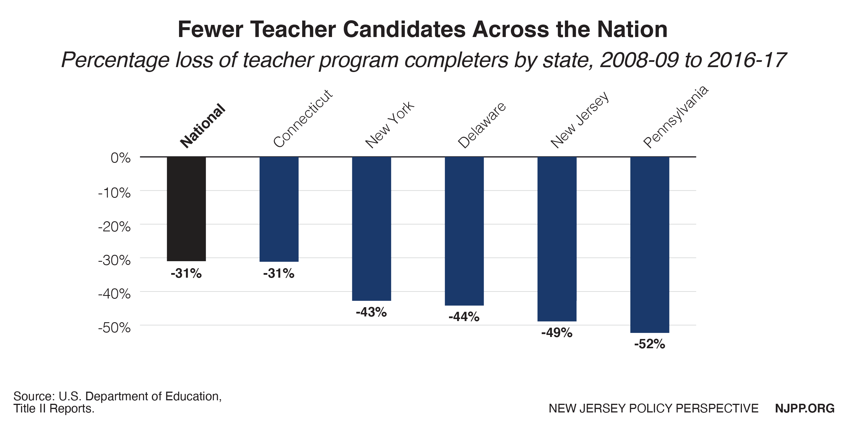 Graph: Fewer teachers candidates are completing teacher preparation programs all across the nation.