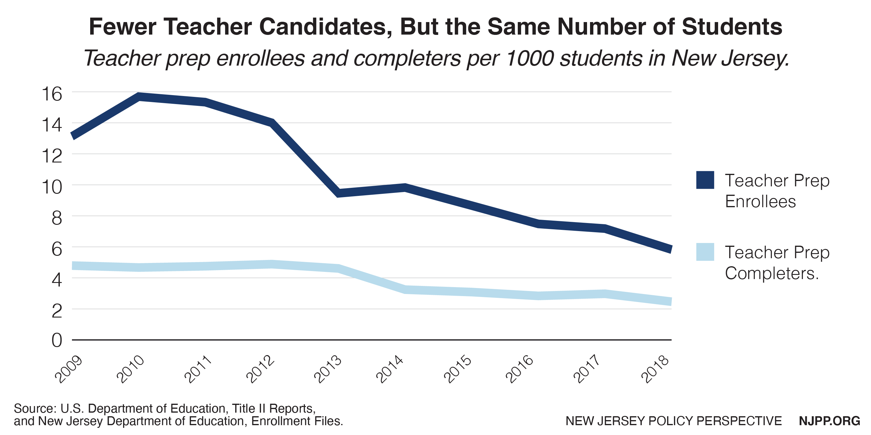 Graph: Fewer teacher prepation enrollees and completers, but the same number of students.