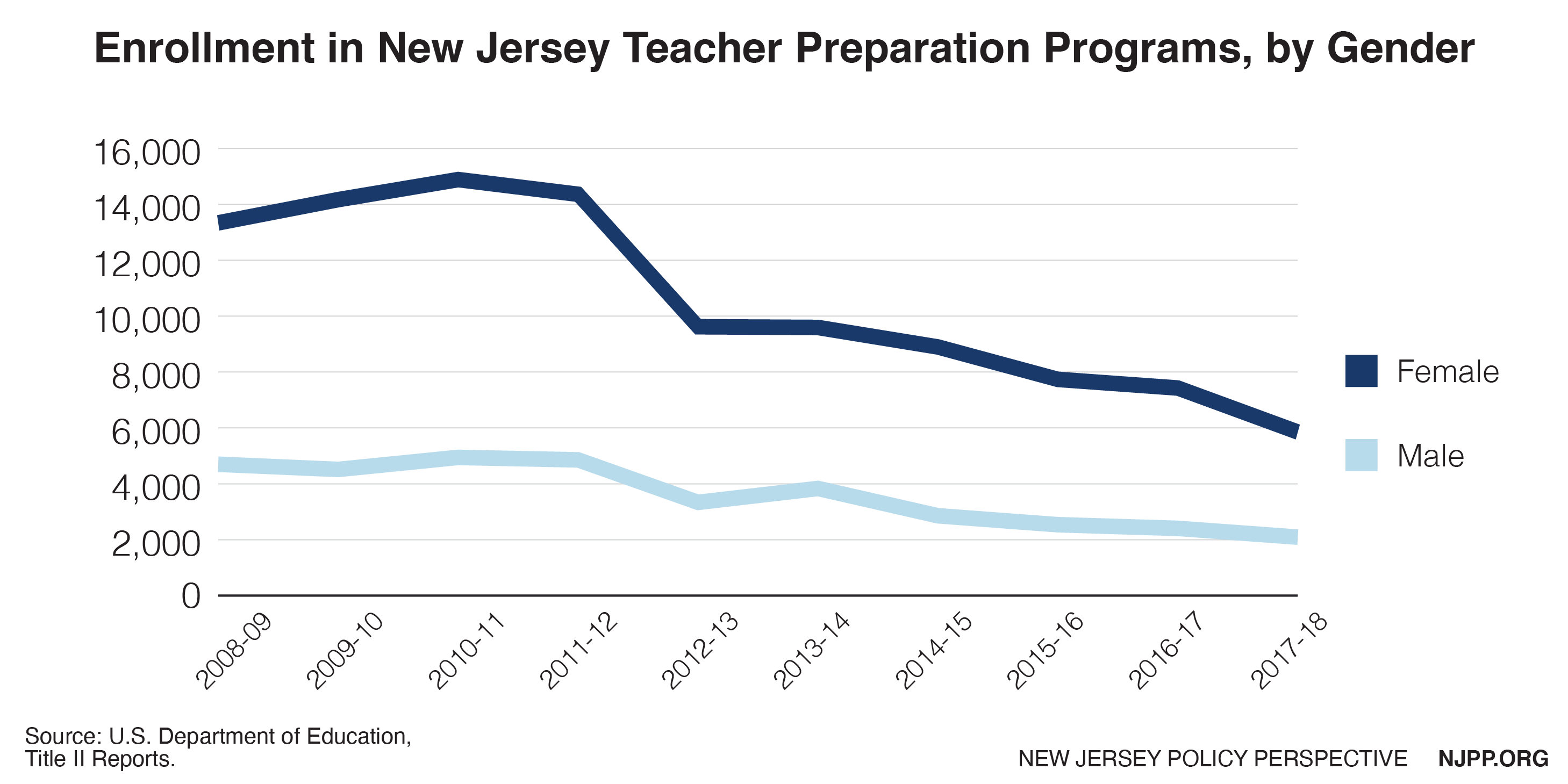 Graph: Enrollment in New Jersey teacher preparation programs by gender. 