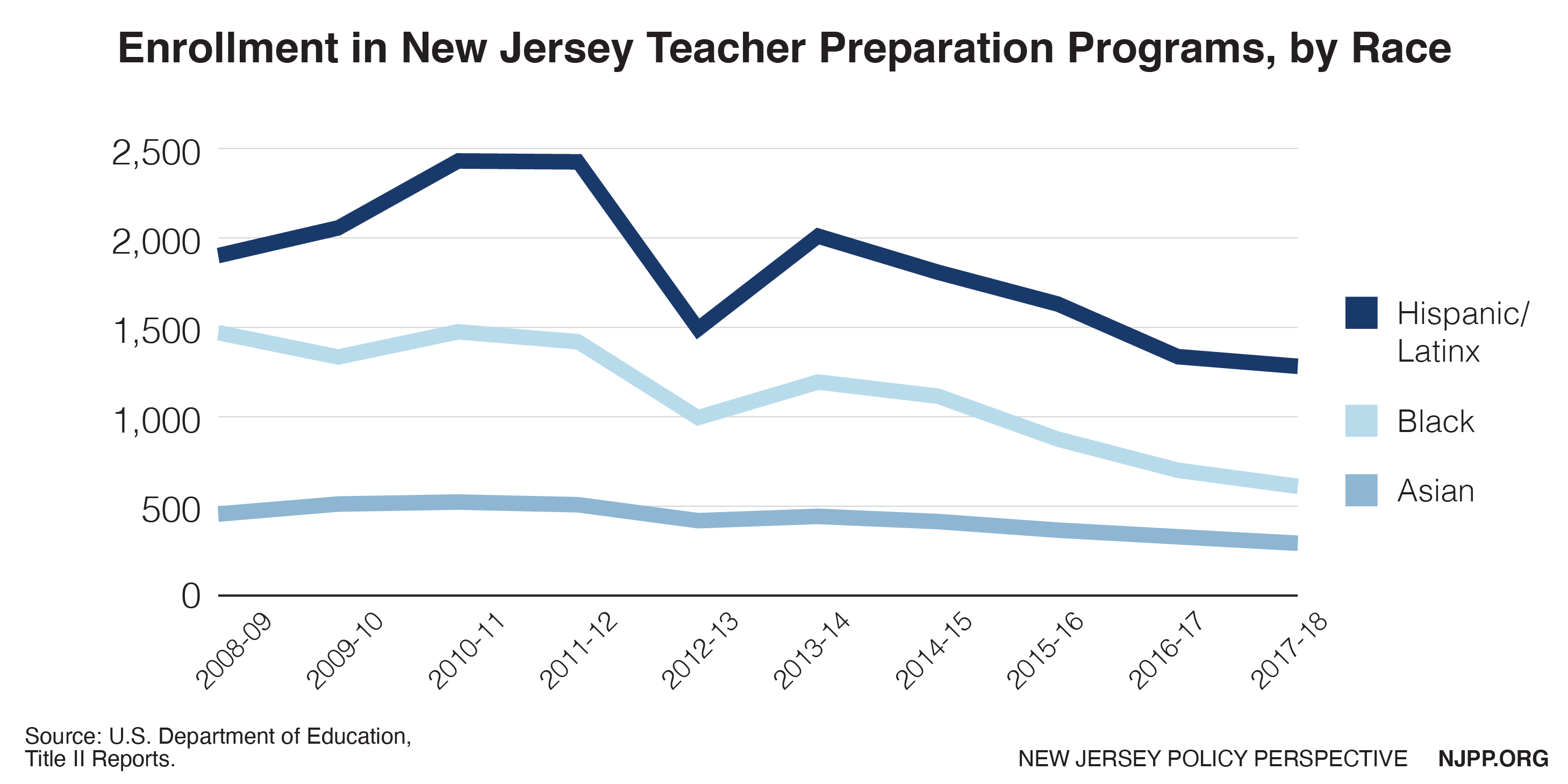 Graph: Enrollment in New Jersey teacher preparation programs by race.