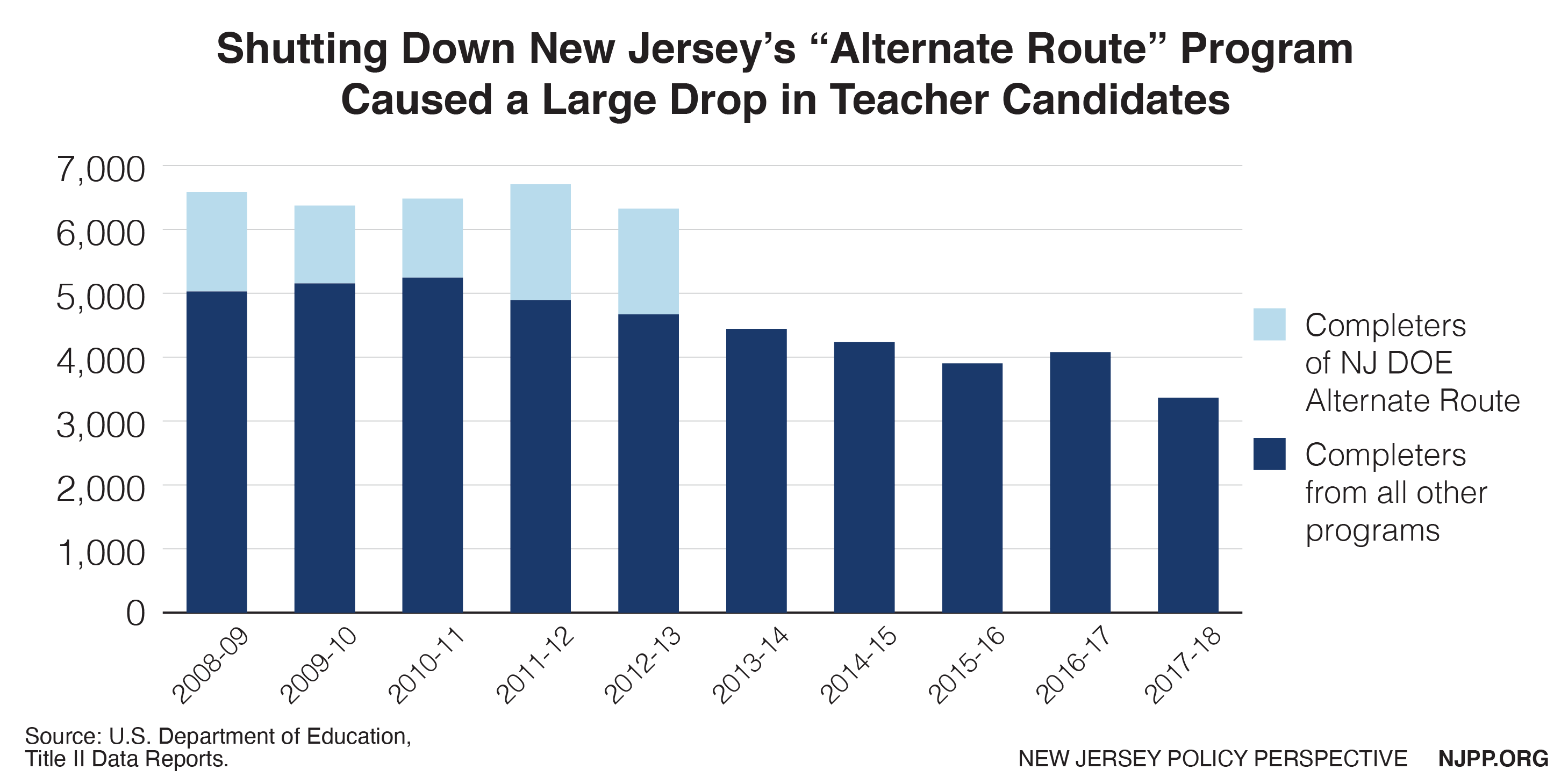 Graph: Shutting down New Jersey's "Alternate Route" program has caused a large drop in teacher candidates.