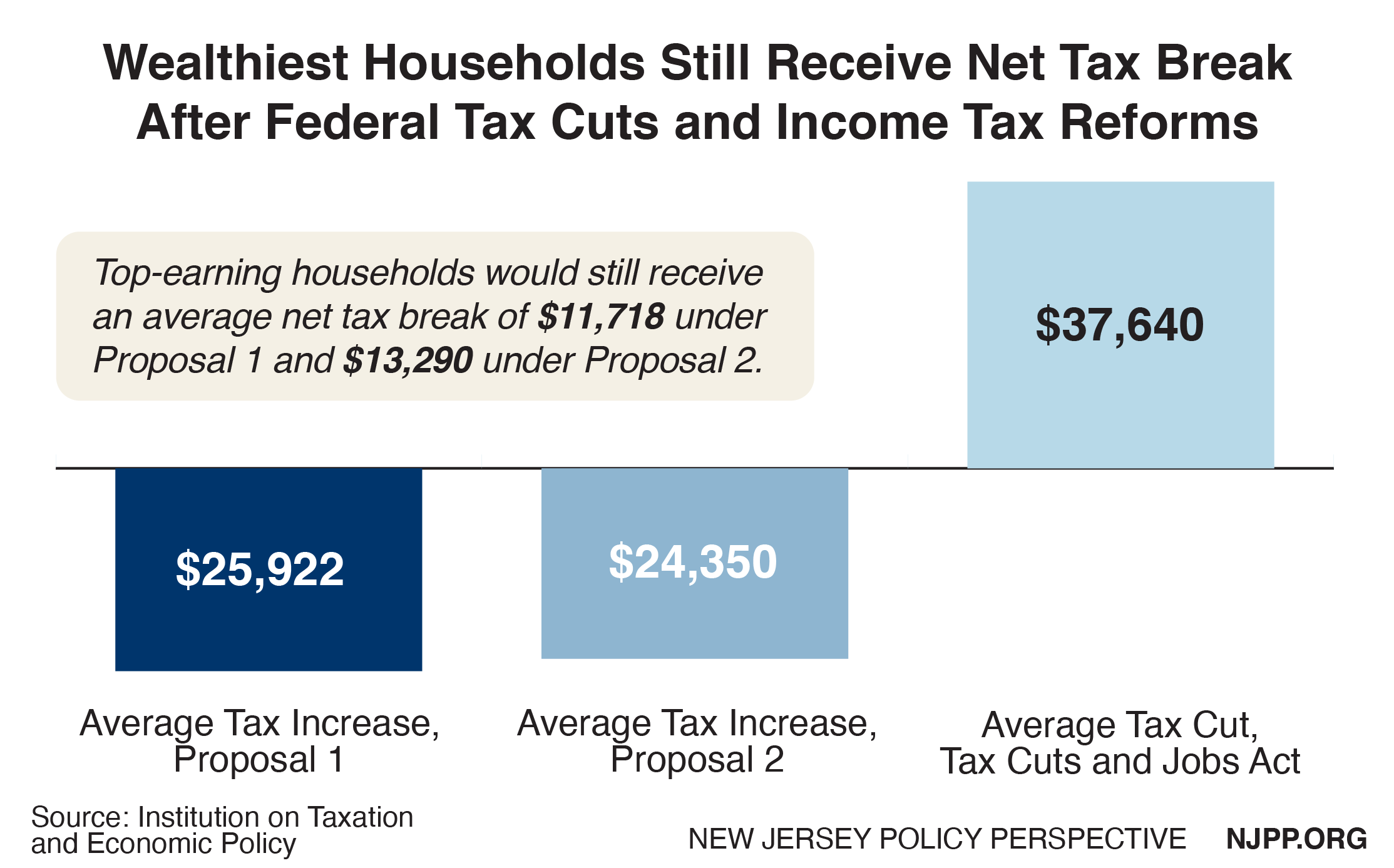 Graph: Wealthiest households still receive net tax break after federal tax cuts and income tax reforms.