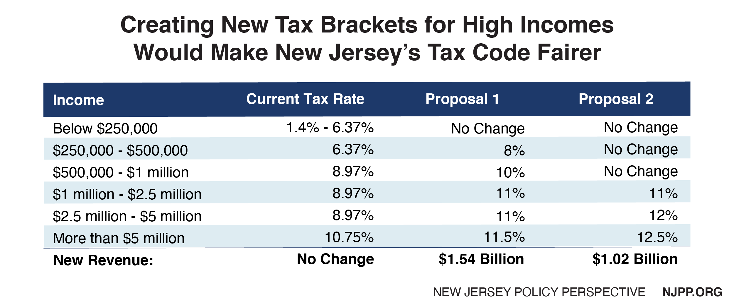 Graph: Creating new tax brackets for high incomes would make New Jersey's tax code fairer. 