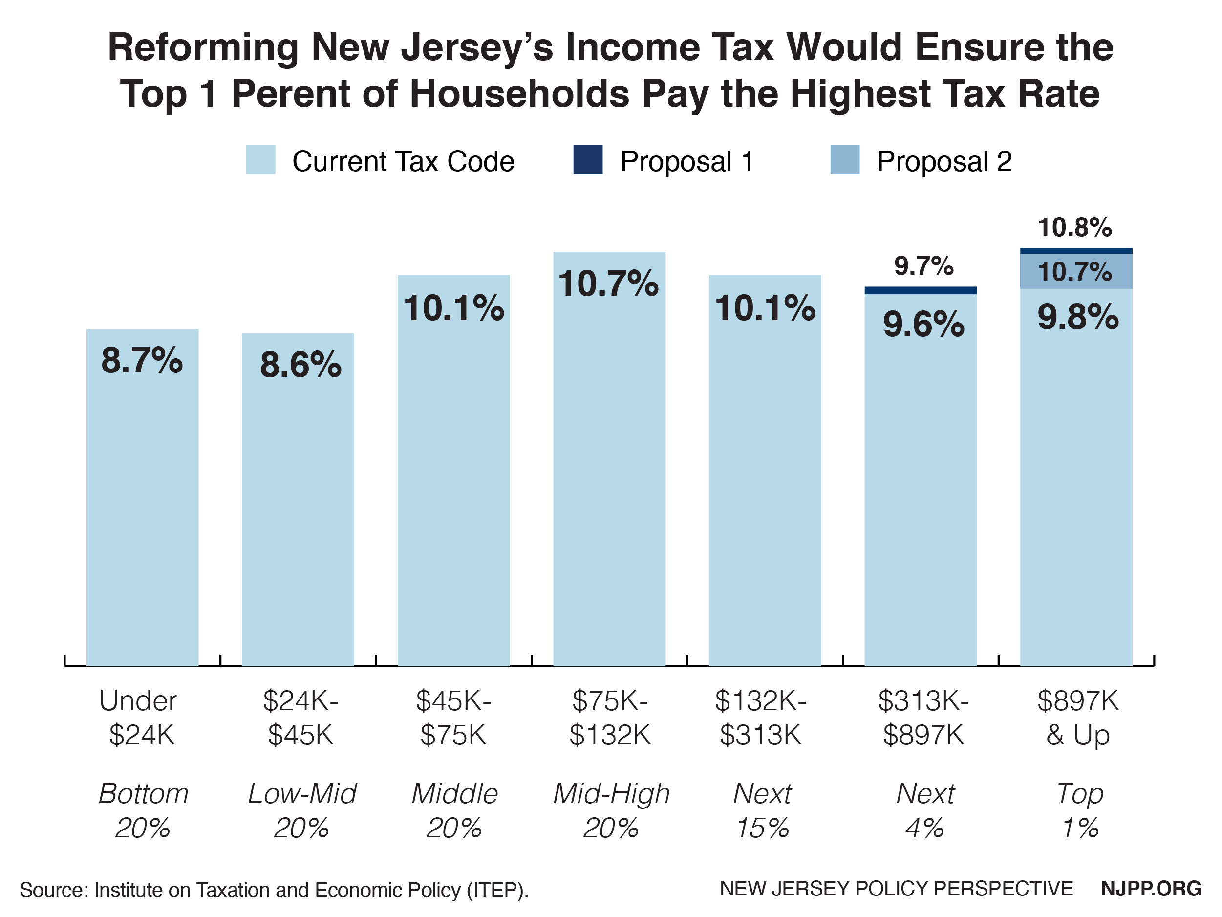 Graph: Reforming New Jersey's income tax would ensure the top 1 percent of households pay the highest tax rate.
