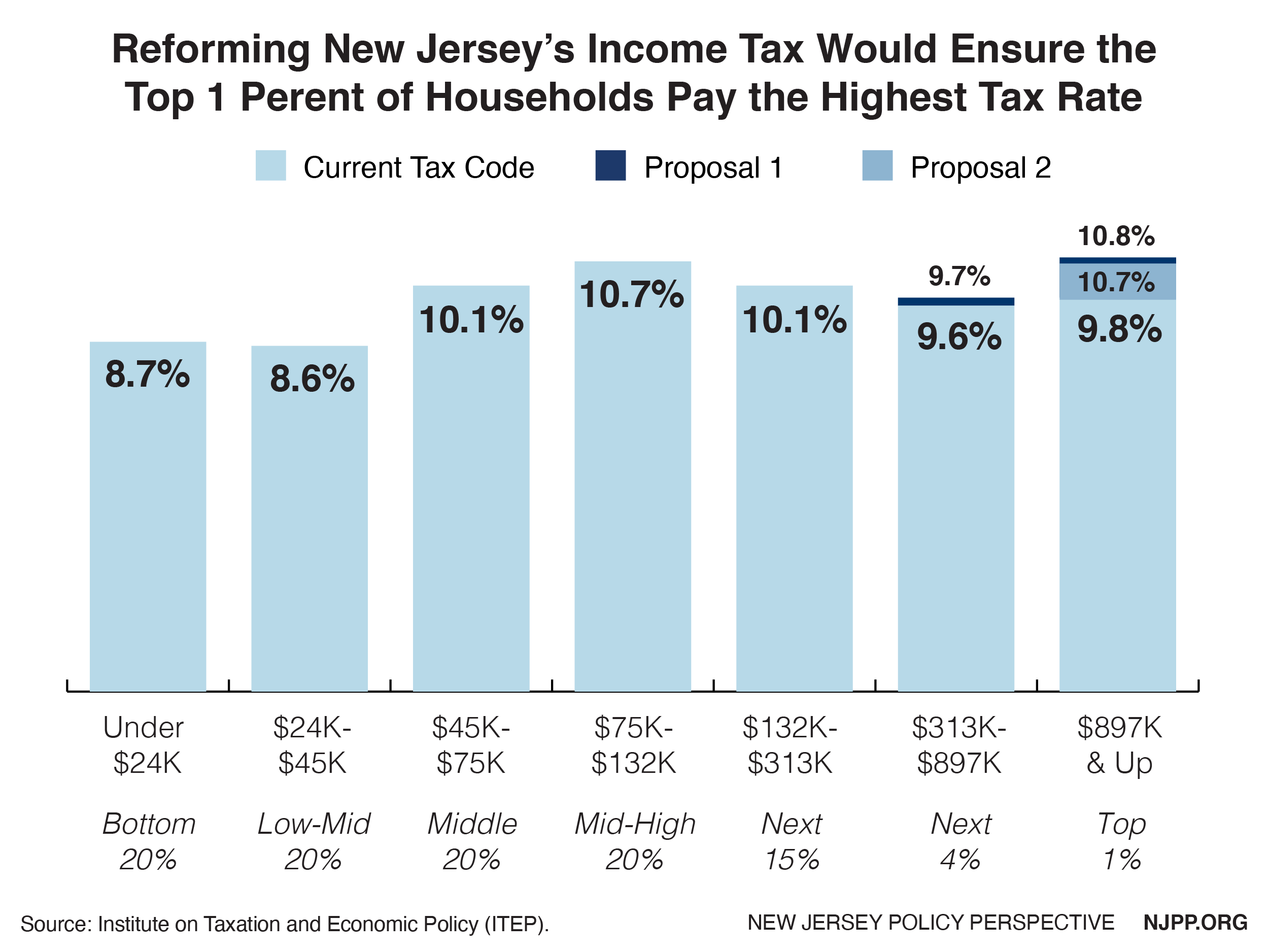 jersey tax rate