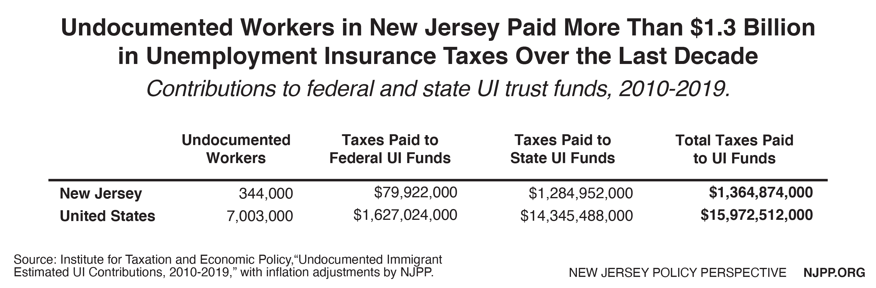 Table: Undocumented Workers in New Jersey Paid More Than $1.3 Billion in Unemployment Insurance Taxes Over the Last Decade