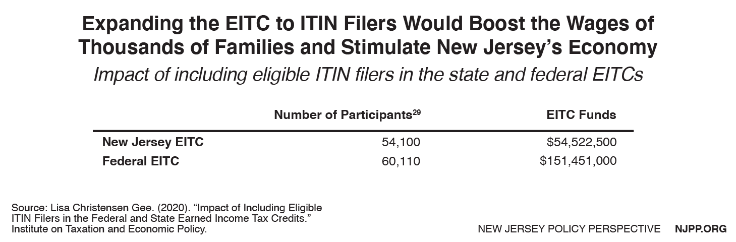 Chart: Expanding the EITC to ITIN filers would boost the wages of thousands of families and stimulate New Jersey's economy