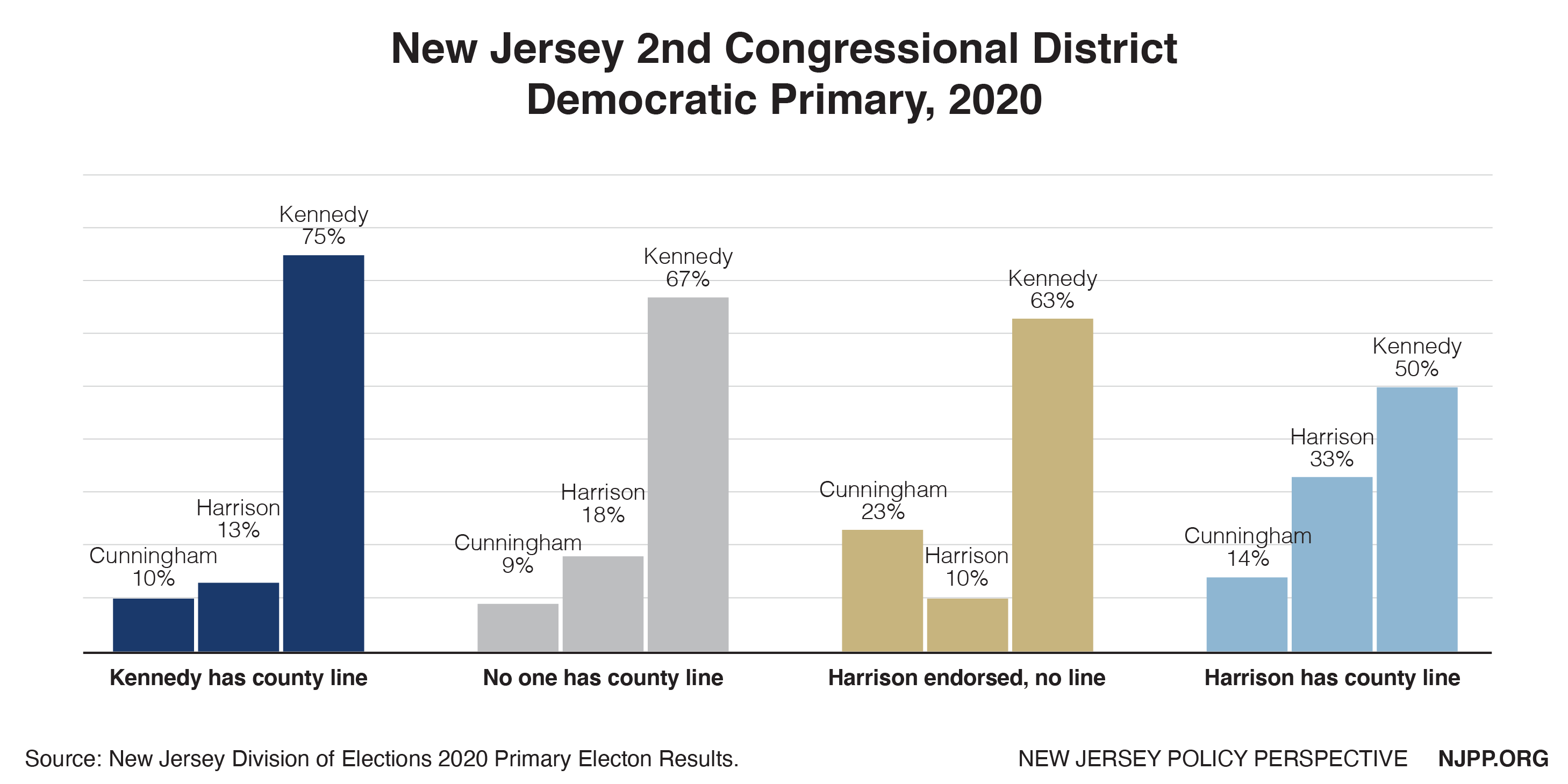 Figure 2: 2nd Congressional District Democratic Primary. Does not include Francis and Turkavage, who received < 3% of the vote.